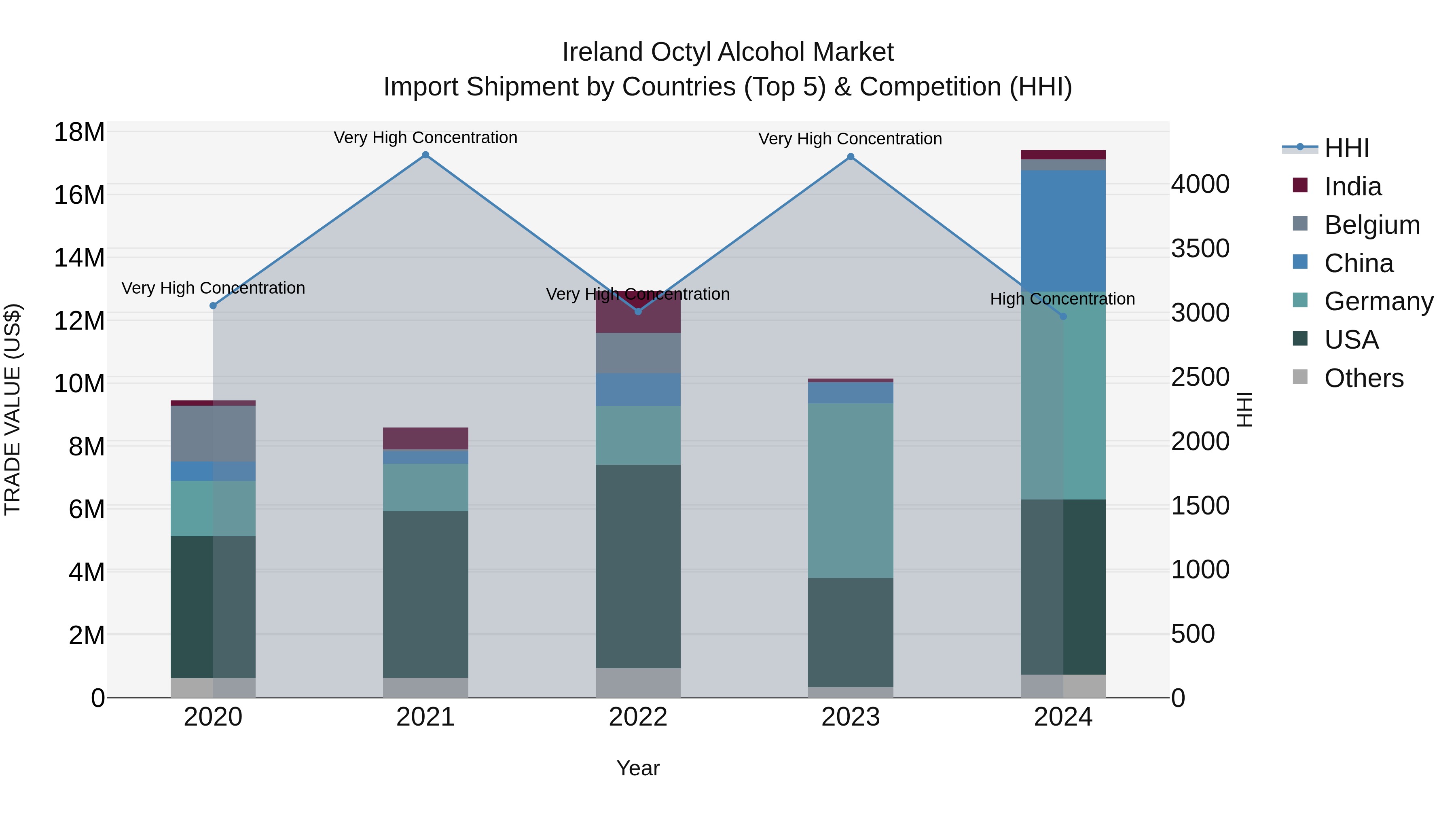 Ireland Octyl Alcohol Market Top 5 Importing Countries and Market Competition (HHI) Analysis
