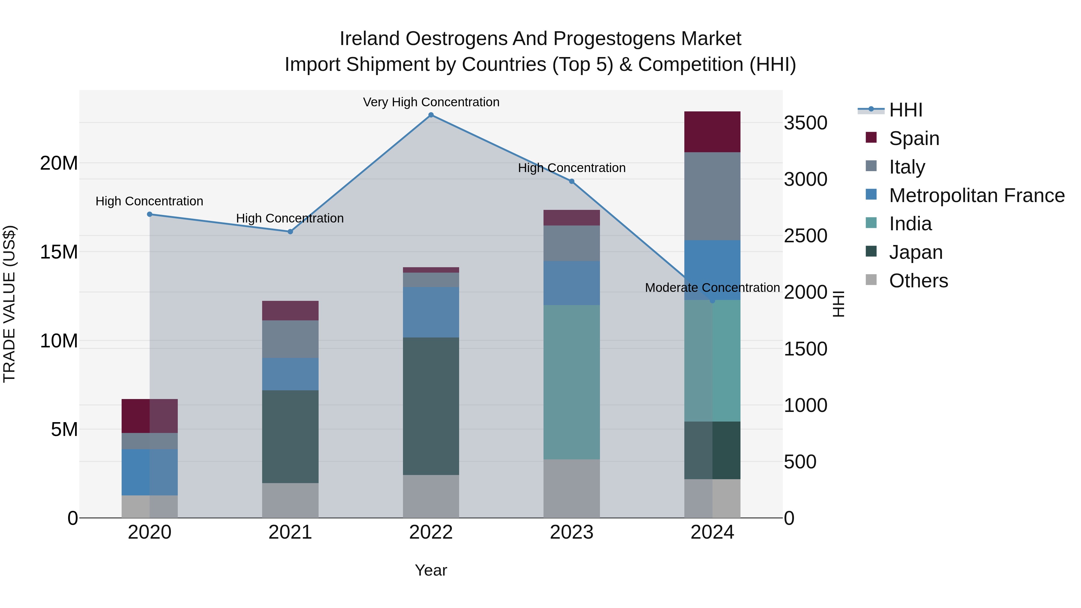 Ireland Oestrogens and Progestogens Market Top 5 Importing Countries and Market Competition (HHI) Analysis