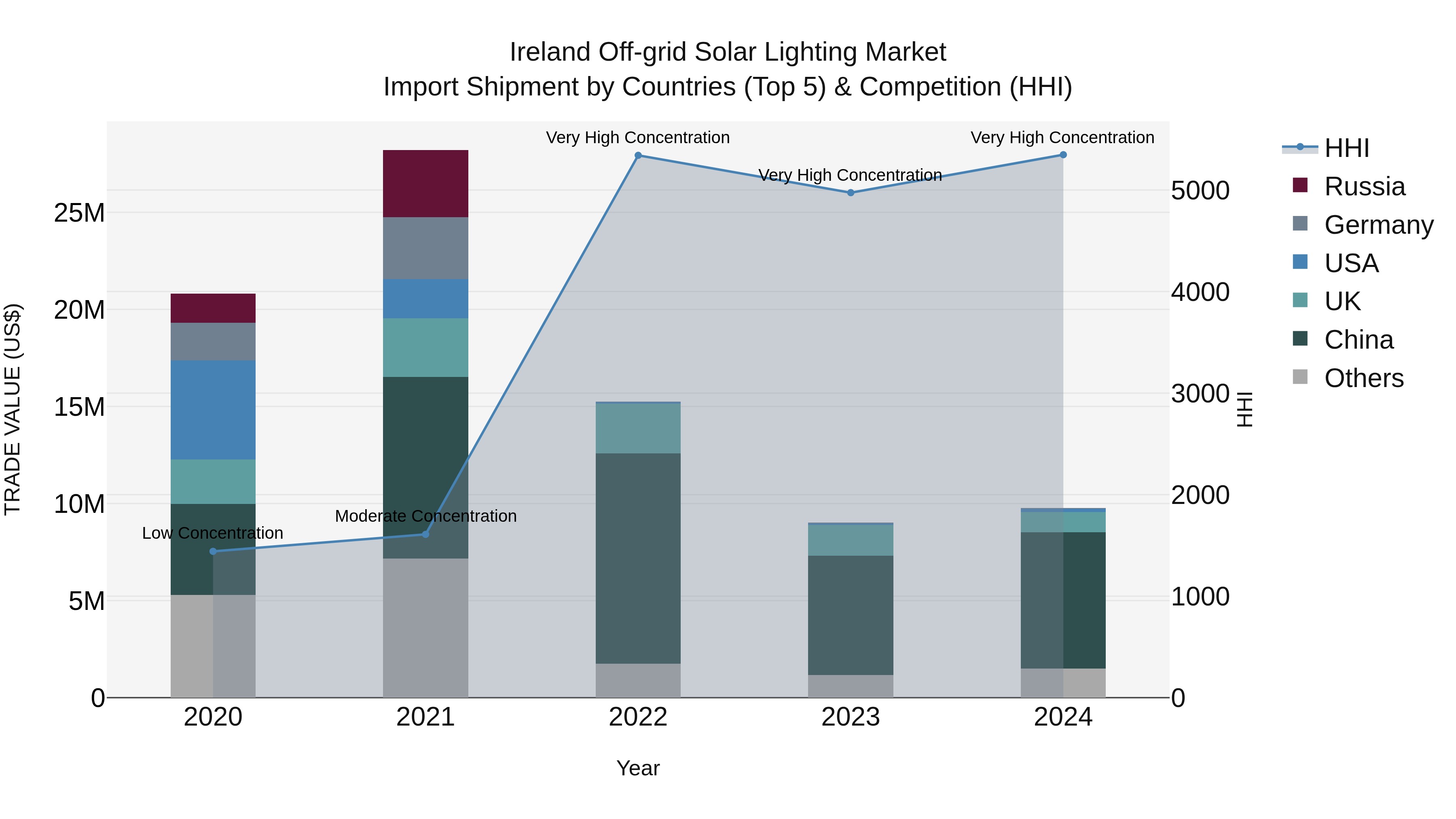 Ireland Off-grid Solar Lighting Market Top 5 Importing Countries and Market Competition (HHI) Analysis