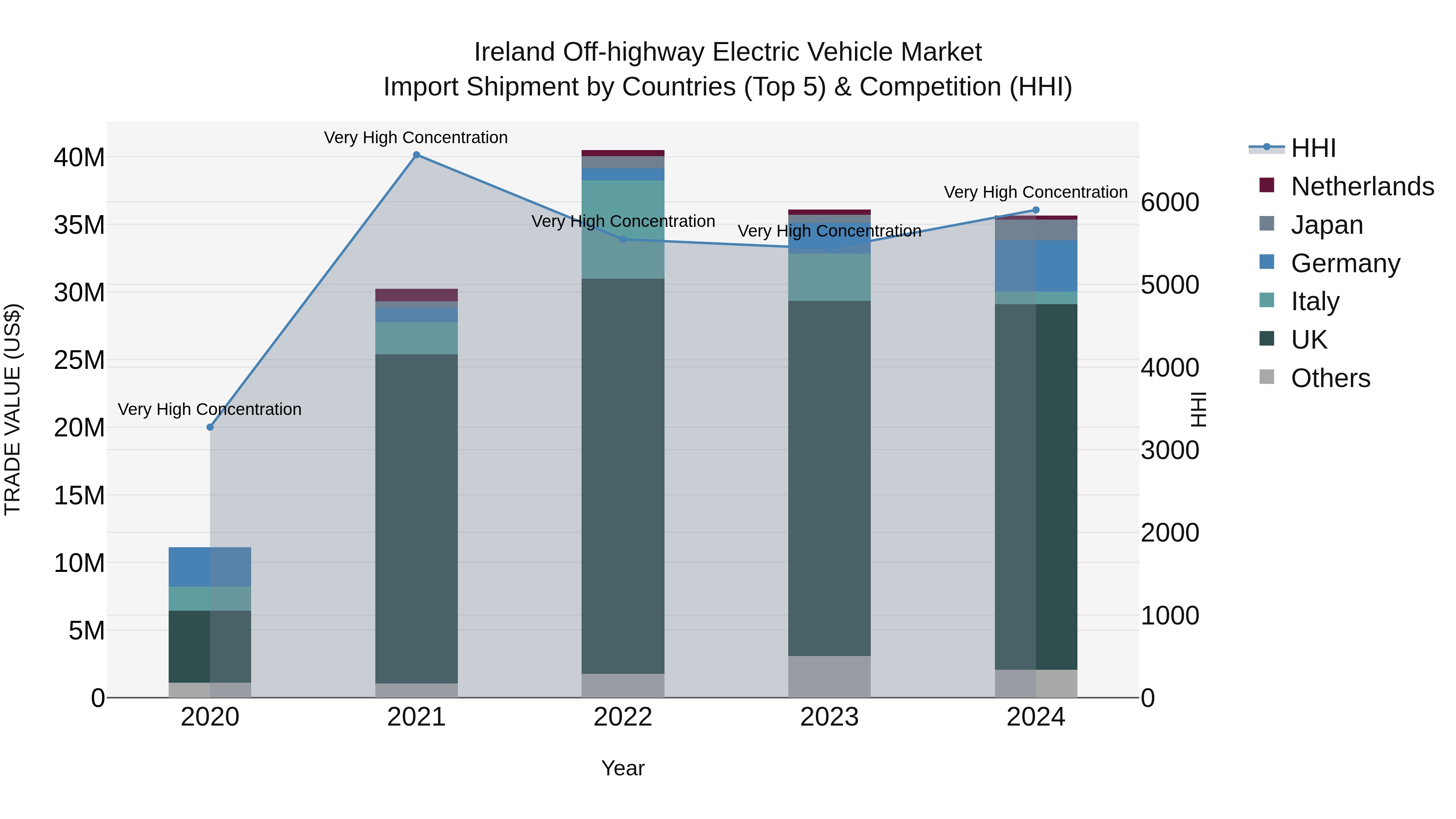 Ireland Off-highway Electric Vehicle Market Top 5 Importing Countries and Market Competition (HHI) Analysis