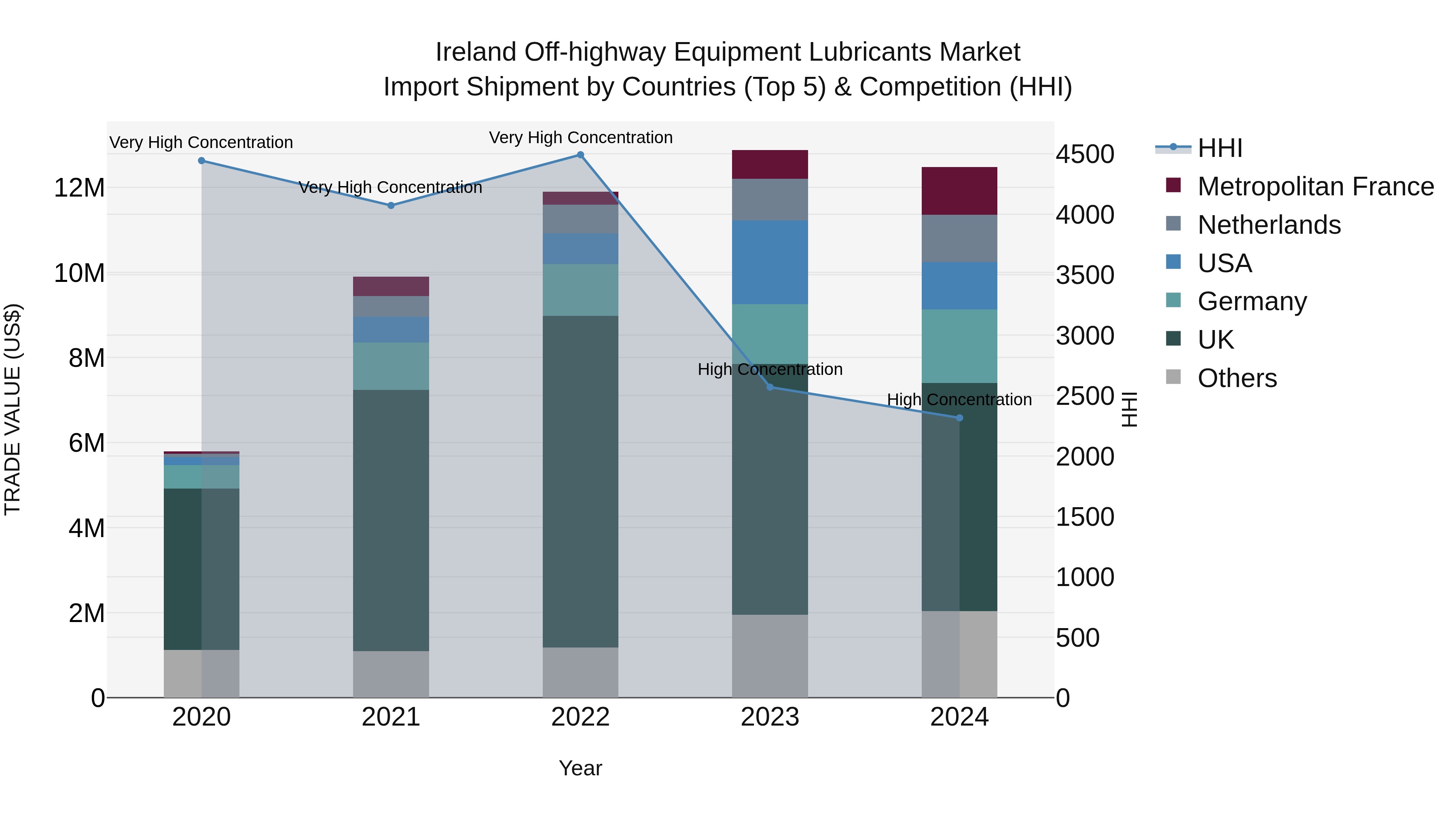 Ireland Off-highway Equipment Lubricants Market Top 5 Importing Countries and Market Competition (HHI) Analysis