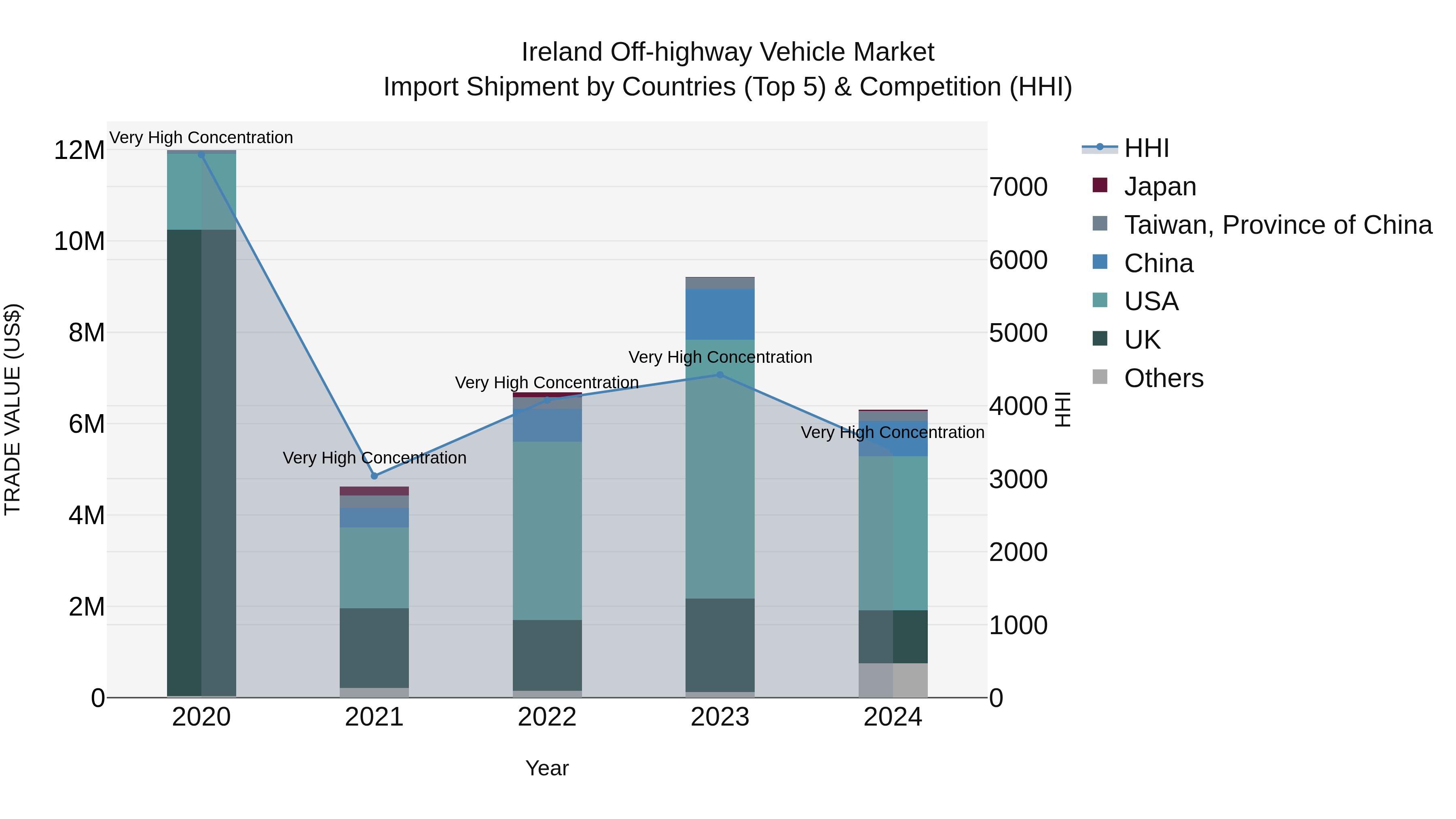 Ireland Off-highway Vehicle Market Top 5 Importing Countries and Market Competition (HHI) Analysis