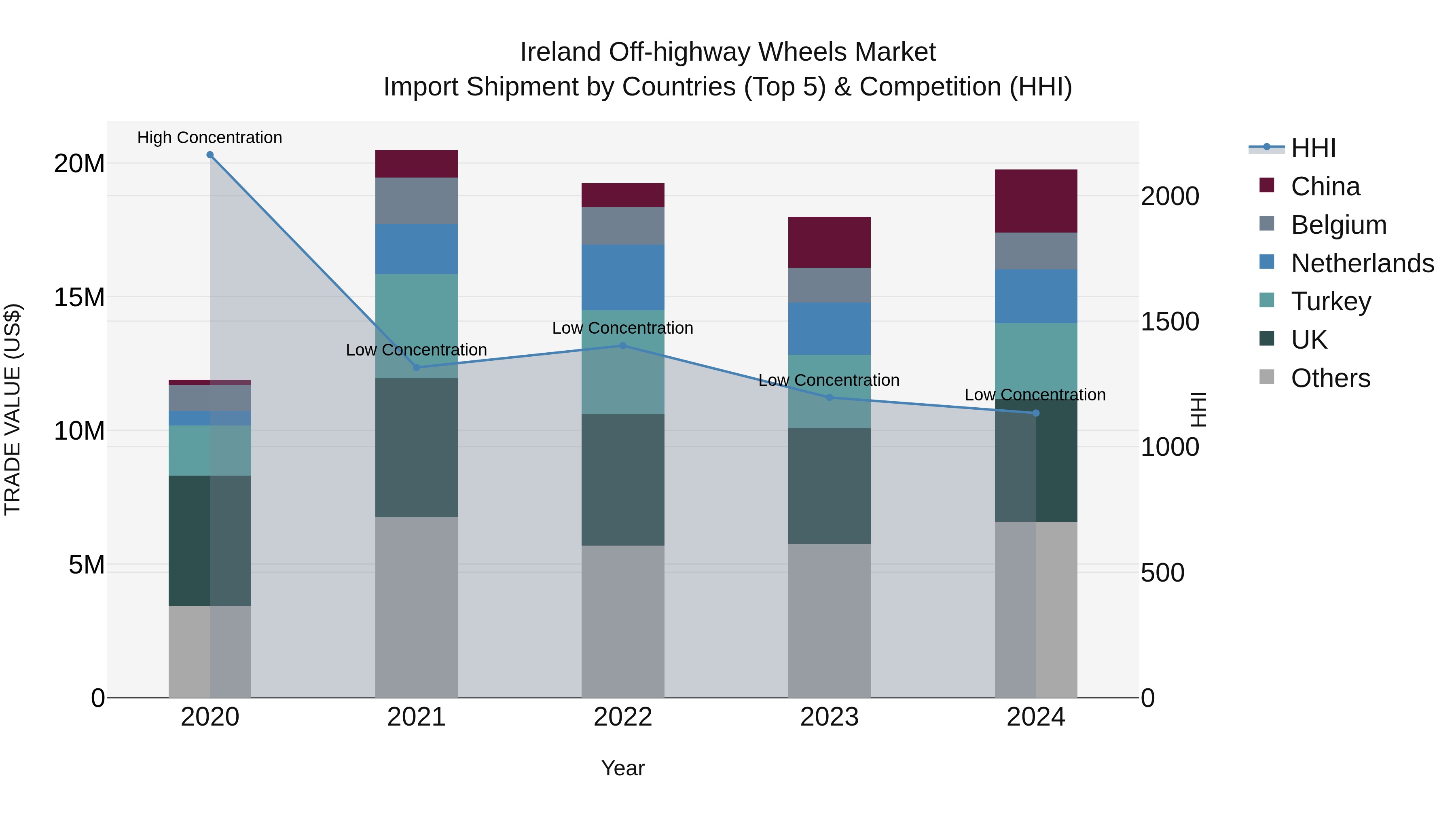 Ireland Off-highway Wheels Market Top 5 Importing Countries and Market Competition (HHI) Analysis