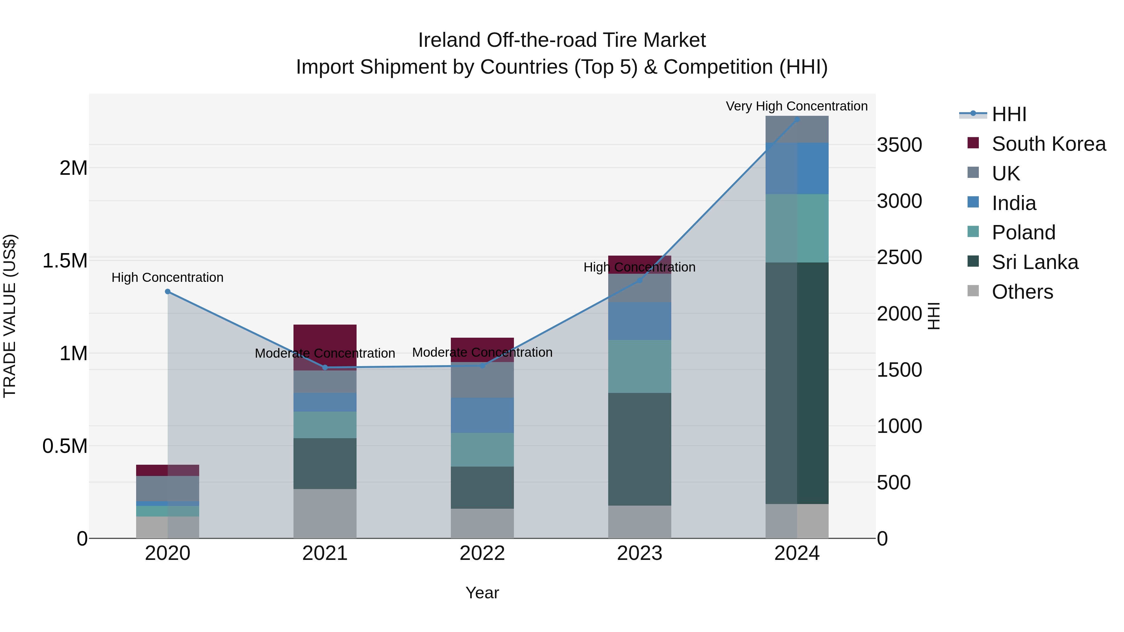 Ireland Off-the-road Tire Market Top 5 Importing Countries and Market Competition (HHI) Analysis