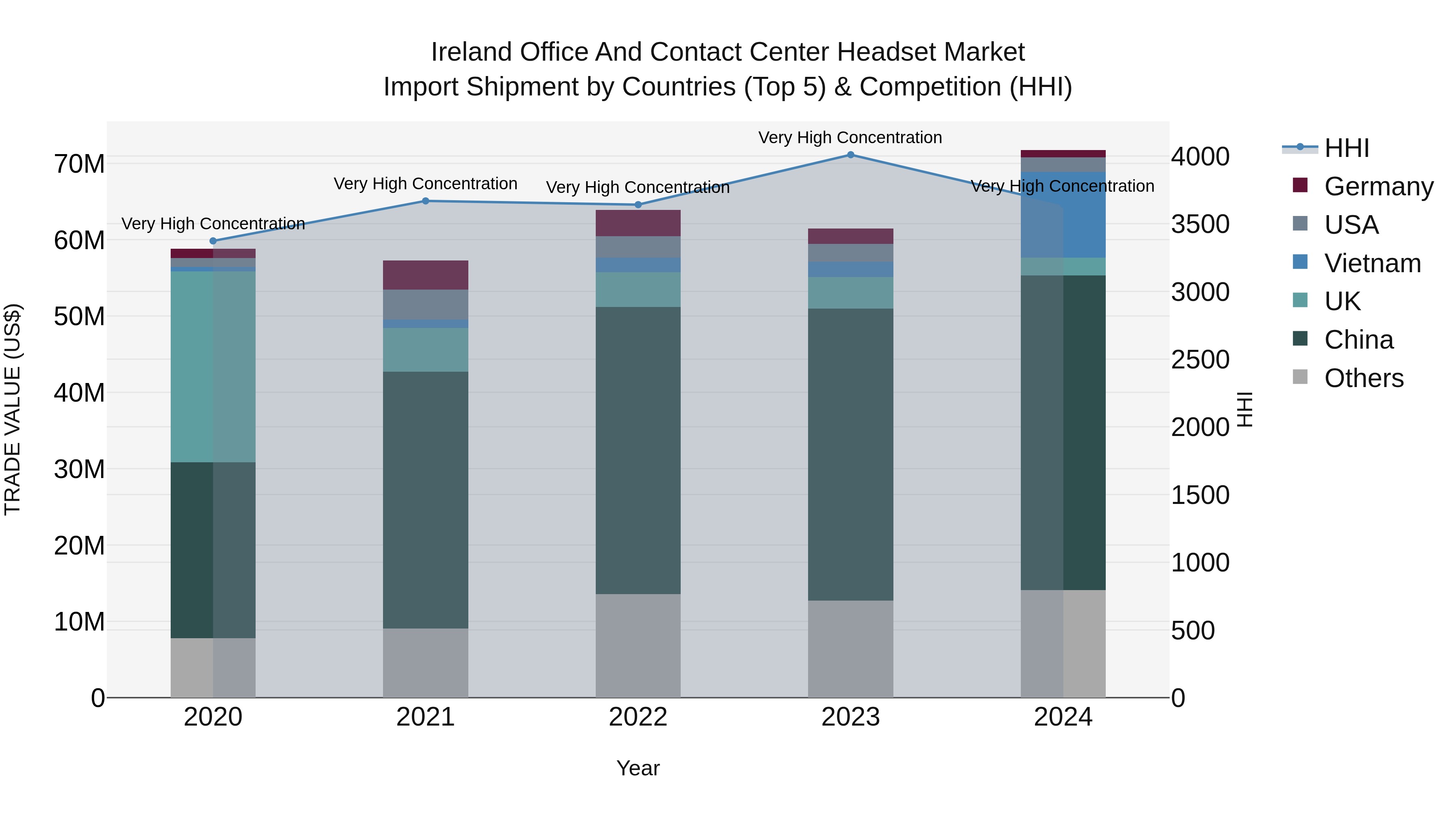 Ireland Office and Contact Center Headset Market Top 5 Importing Countries and Market Competition (HHI) Analysis
