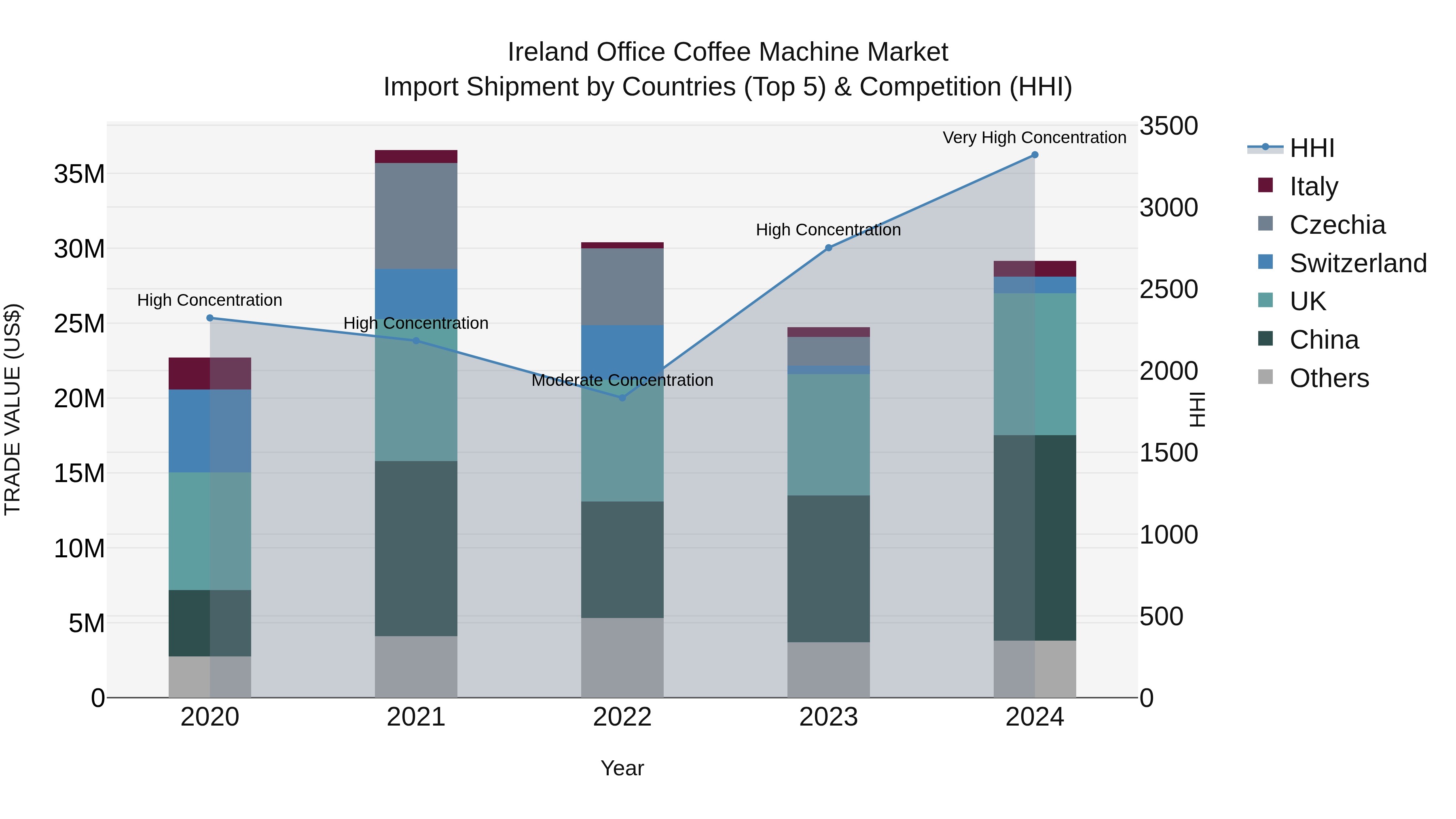 Ireland Office Coffee Machine Market Top 5 Importing Countries and Market Competition (HHI) Analysis