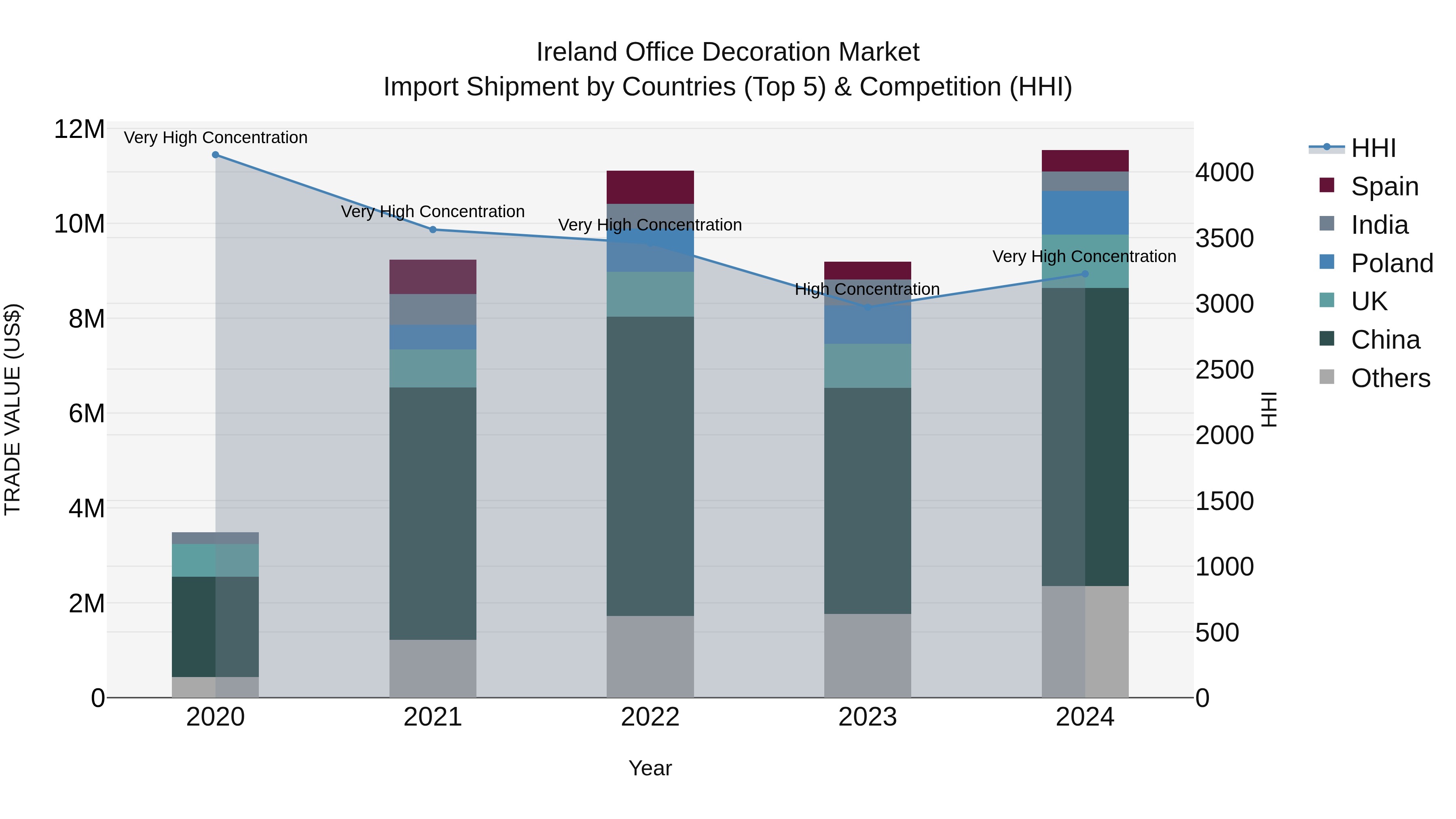 Ireland Office Decoration Market Top 5 Importing Countries and Market Competition (HHI) Analysis