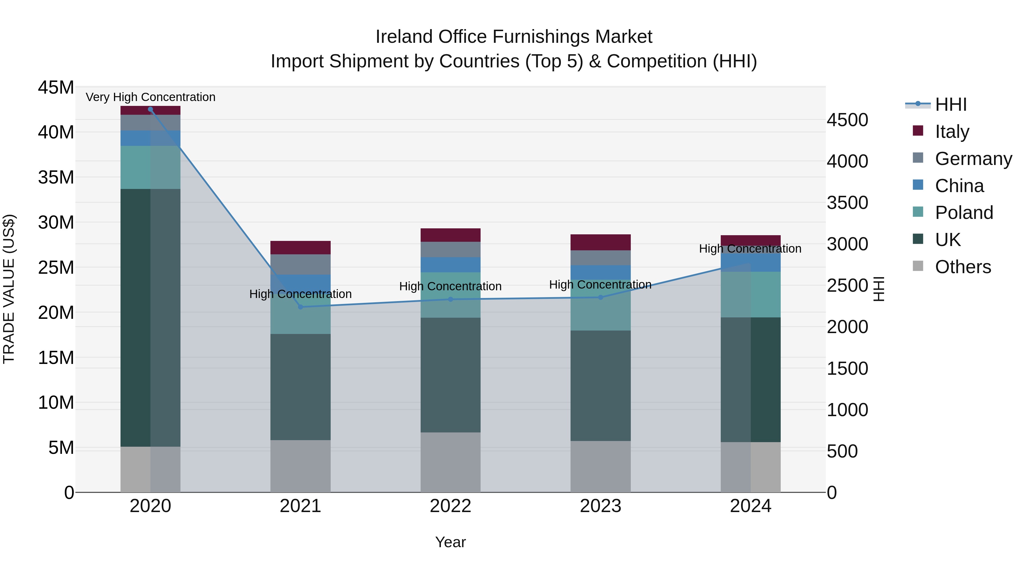 Ireland Office Furnishings Market Top 5 Importing Countries and Market Competition (HHI) Analysis