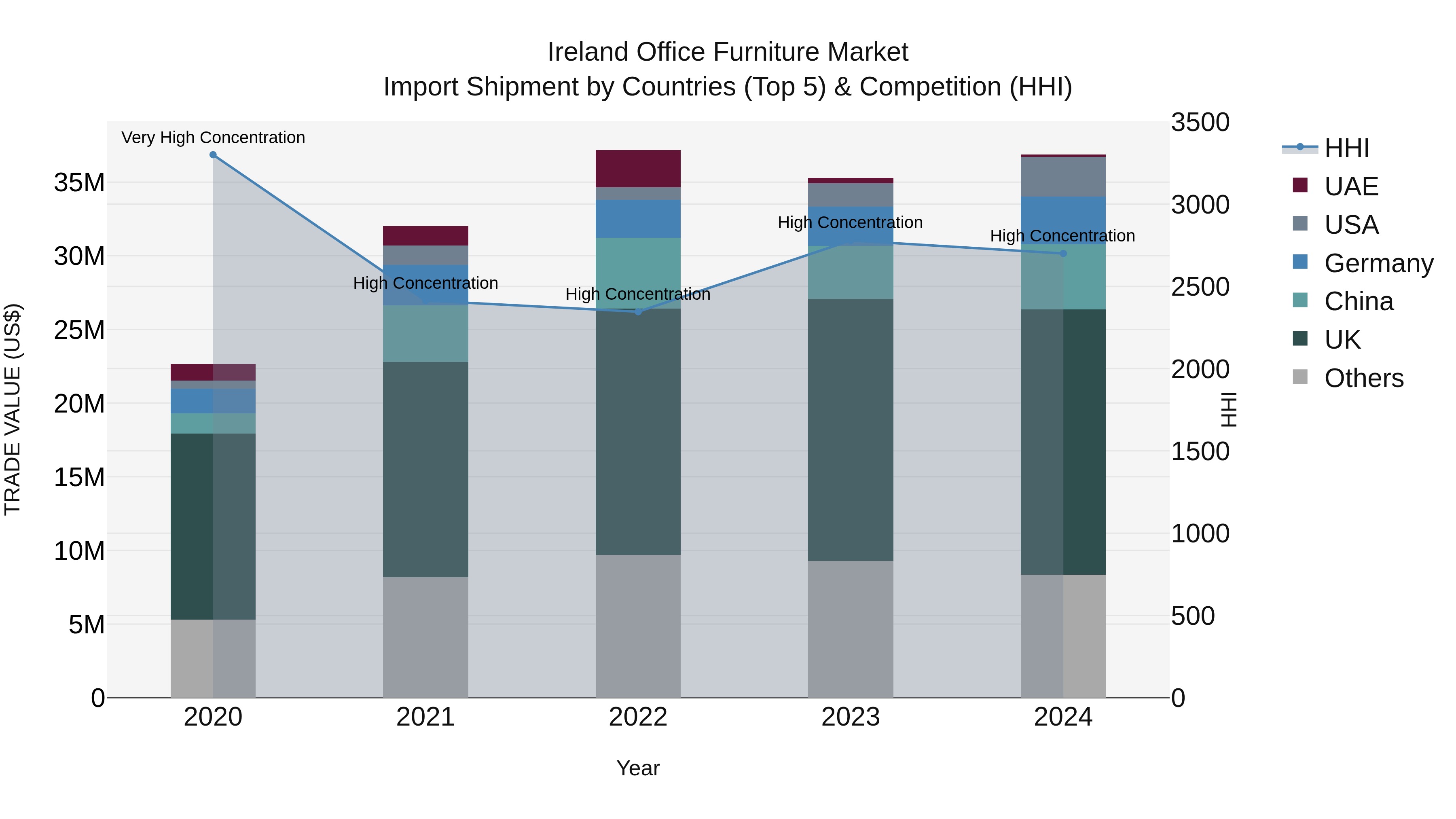 Ireland Office Furniture Market Top 5 Importing Countries and Market Competition (HHI) Analysis