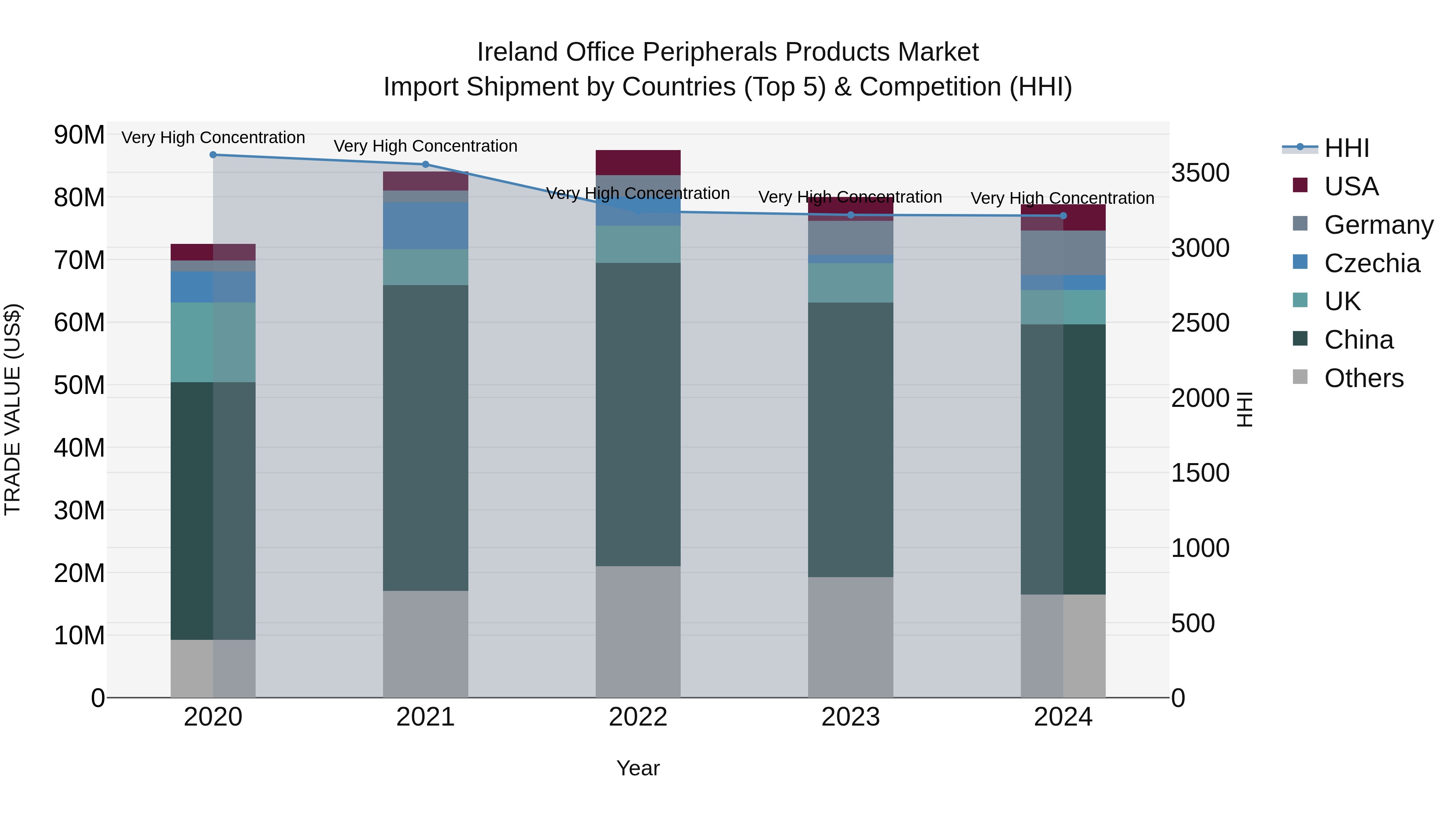 Ireland Office Peripherals Products Market Top 5 Importing Countries and Market Competition (HHI) Analysis