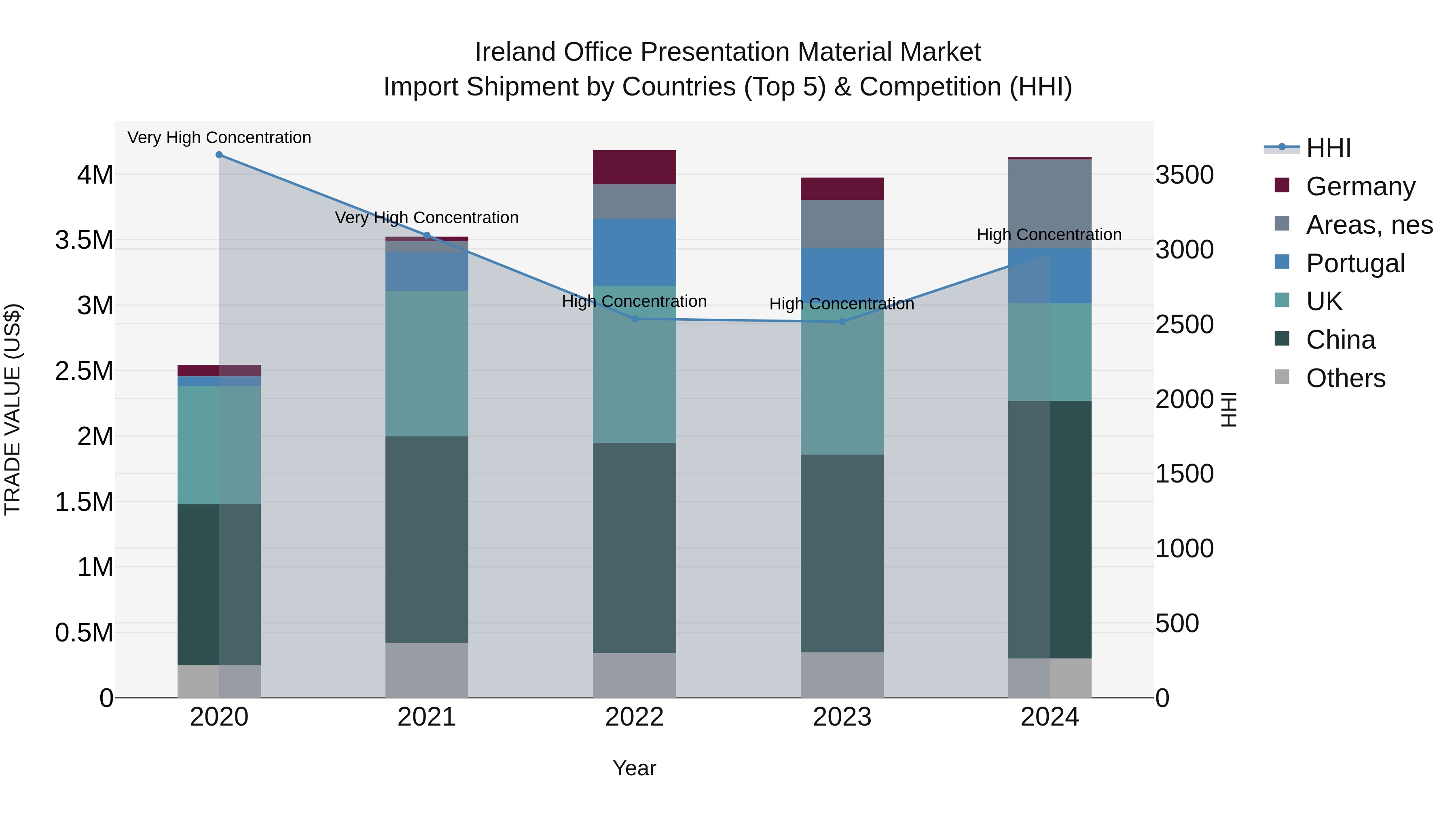 Ireland Office Presentation Material Market Top 5 Importing Countries and Market Competition (HHI) Analysis
