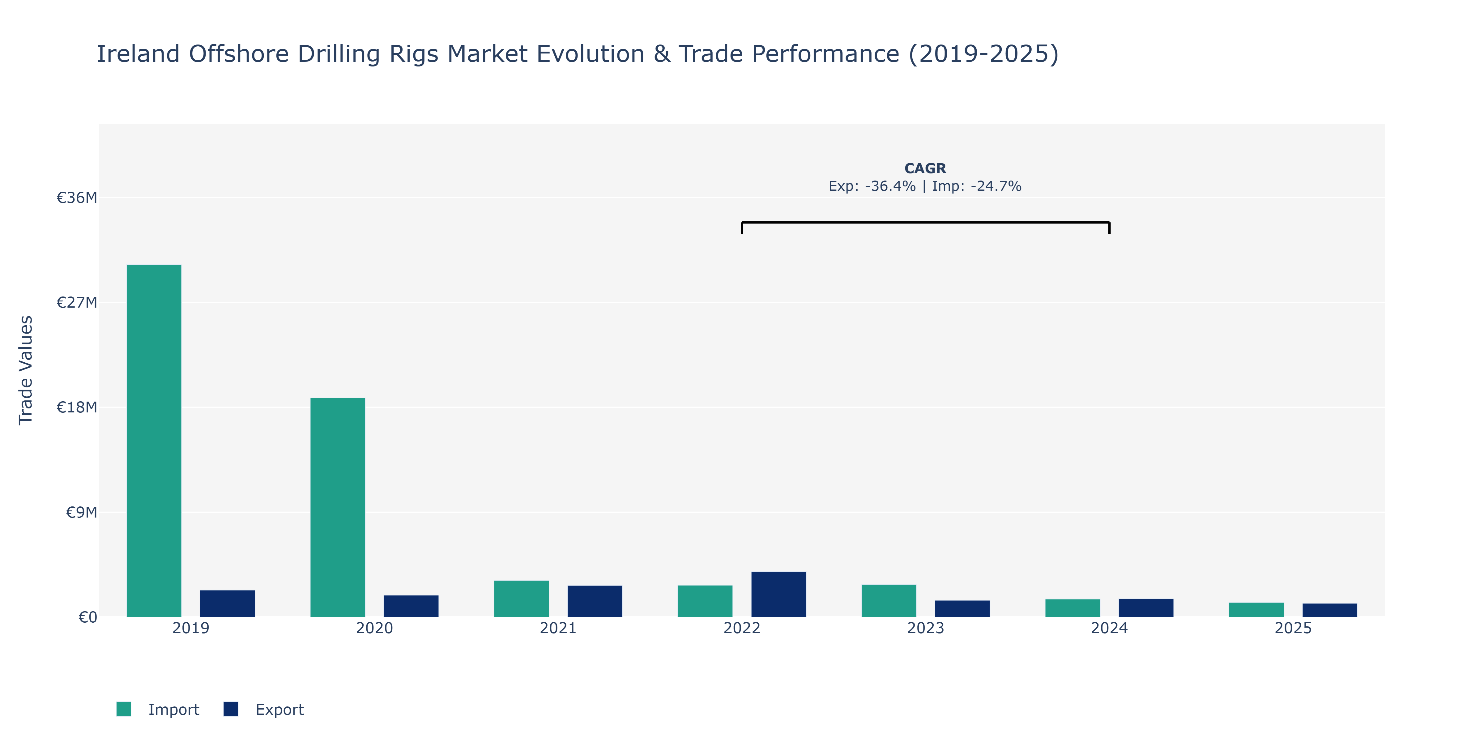 Ireland Offshore Drilling Rigs Market: Production & Trade Performance (2019-2025)