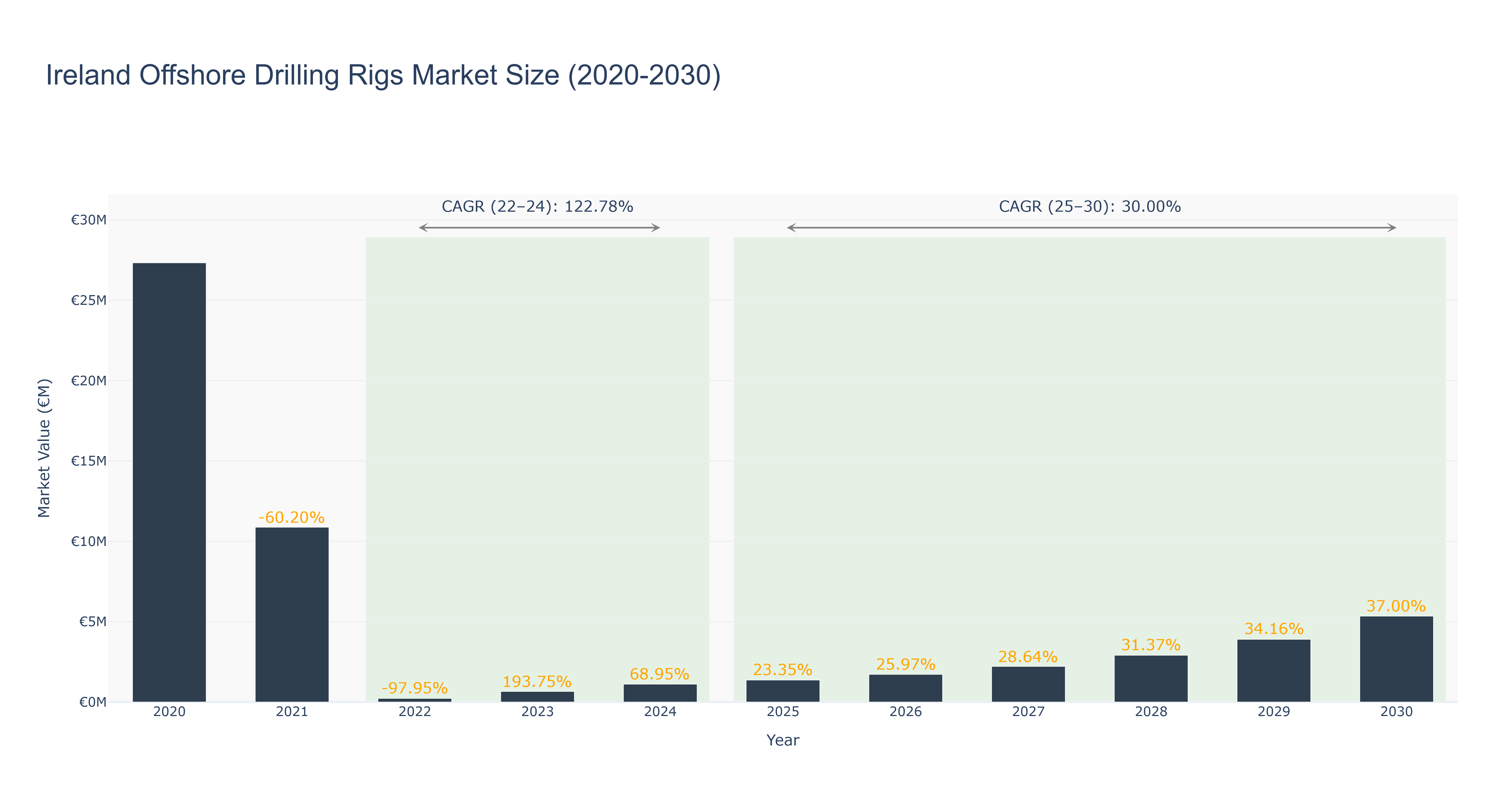 Ireland Offshore Drilling Rigs Market Size (2020-2030)