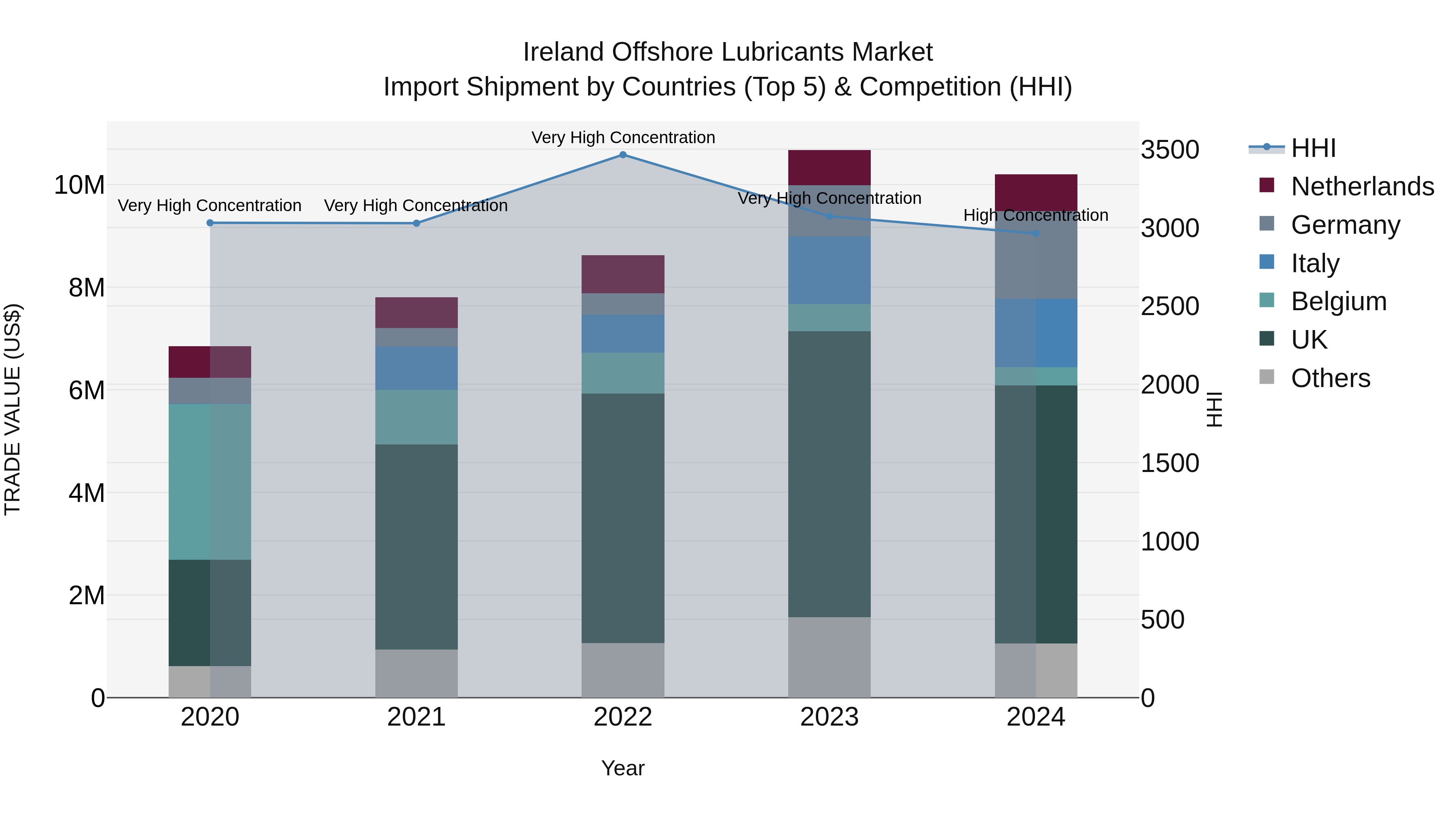 Ireland Offshore Lubricants Market Top 5 Importing Countries and Market Competition (HHI) Analysis