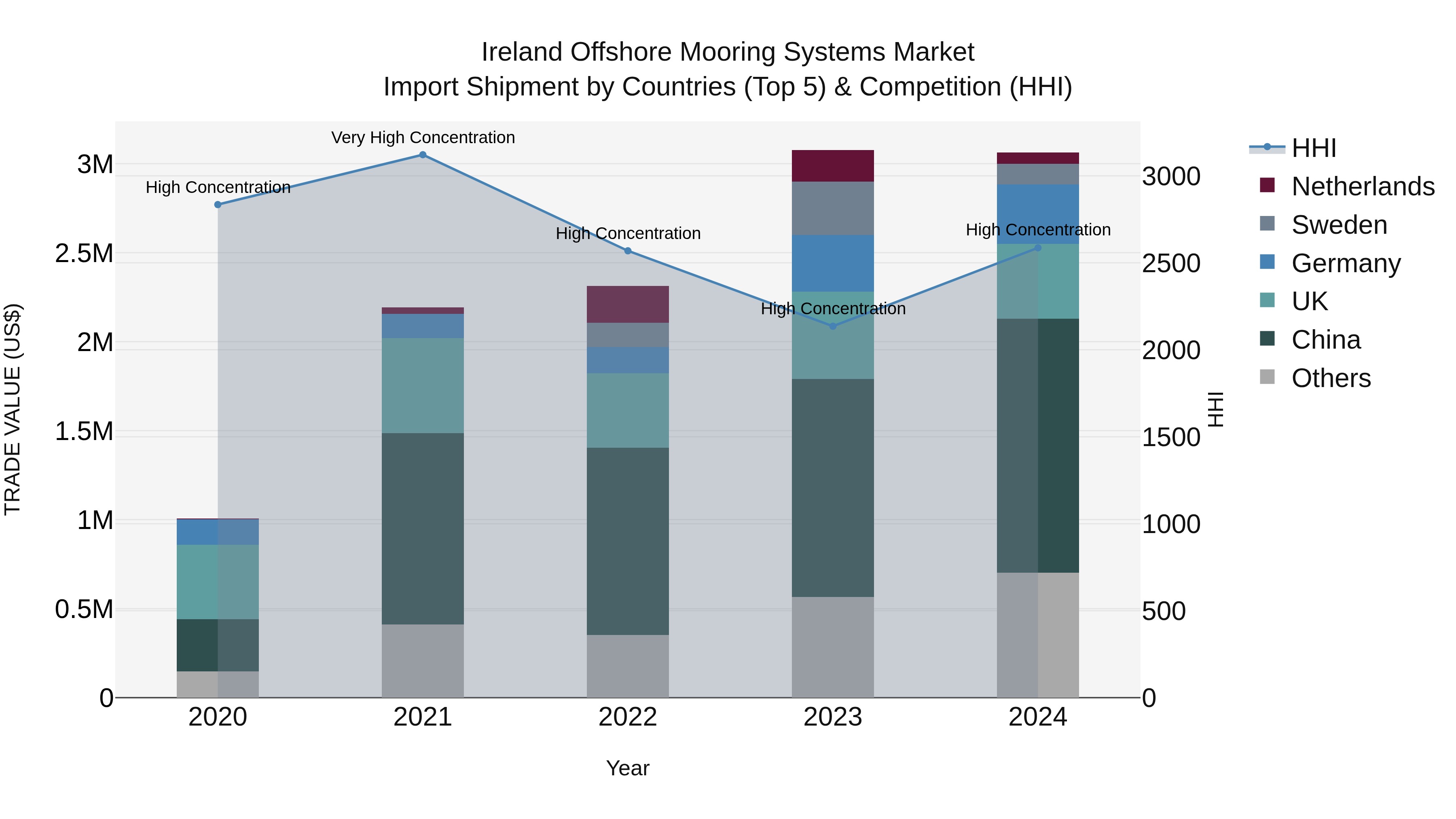 Ireland Offshore Mooring Systems Market Top 5 Importing Countries and Market Competition (HHI) Analysis