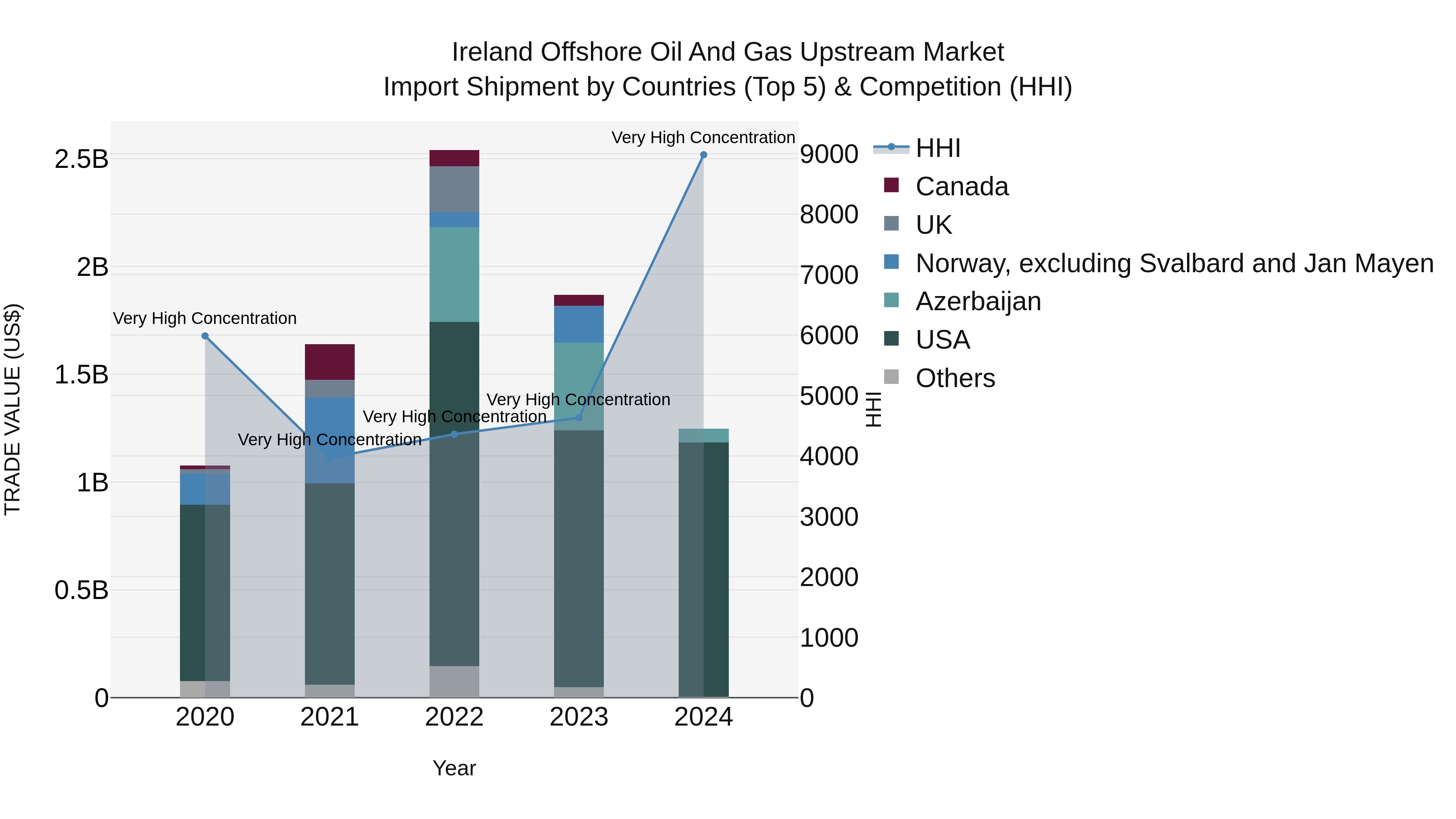Ireland Offshore Oil and Gas Upstream Market Top 5 Importing Countries and Market Competition (HHI) Analysis