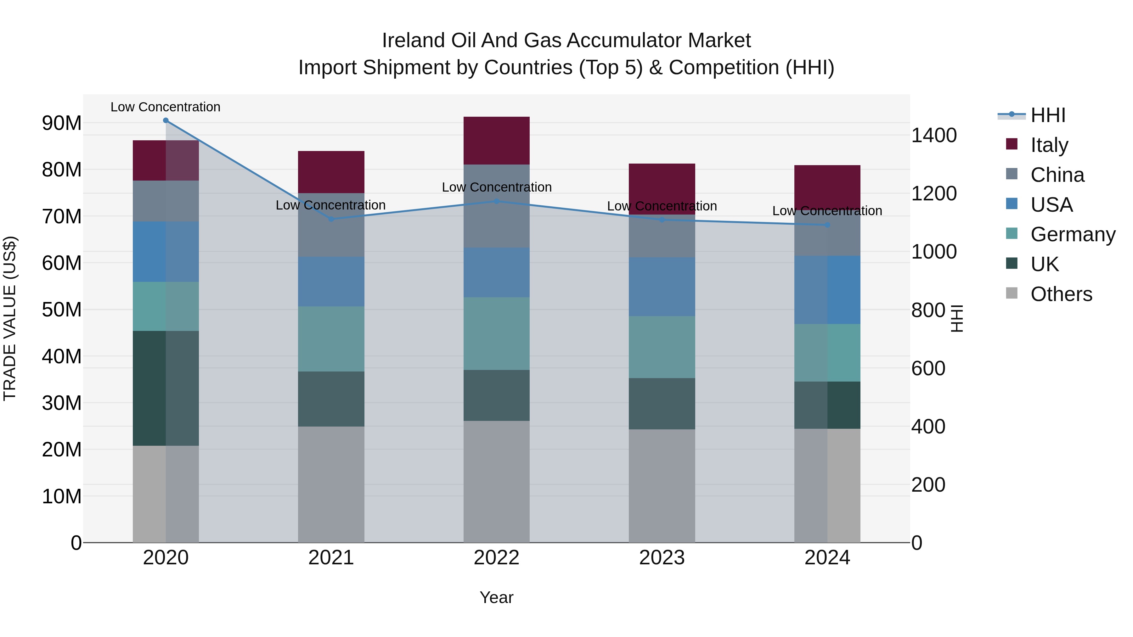 Ireland Oil and Gas Accumulator Market Top 5 Importing Countries and Market Competition (HHI) Analysis