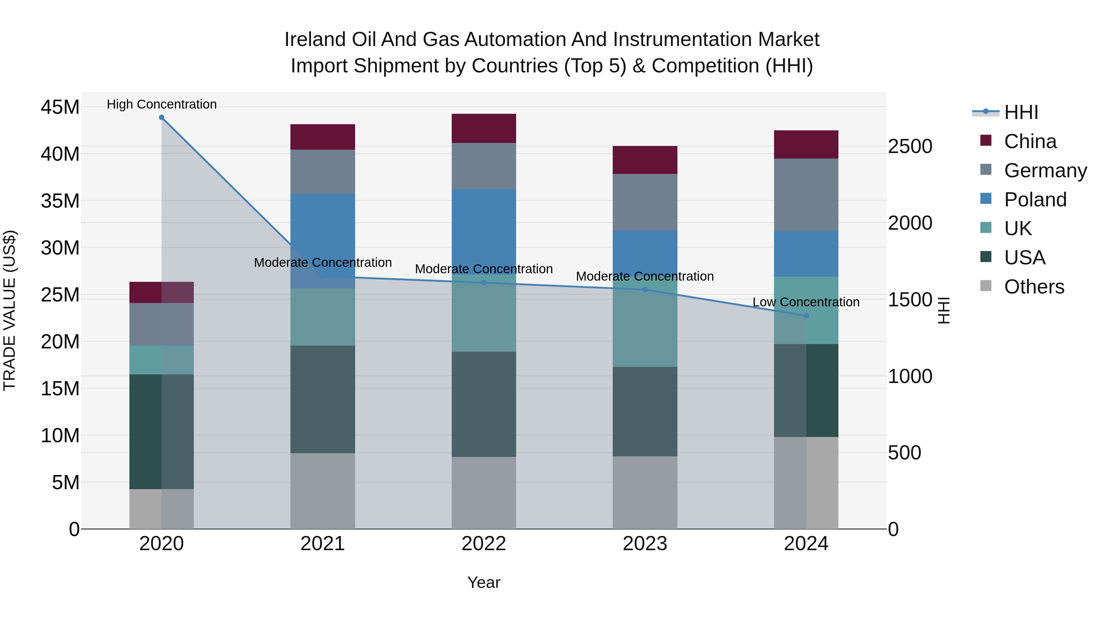 Ireland Oil and Gas Automation and Instrumentation Market Top 5 Importing Countries and Market Competition (HHI) Analysis