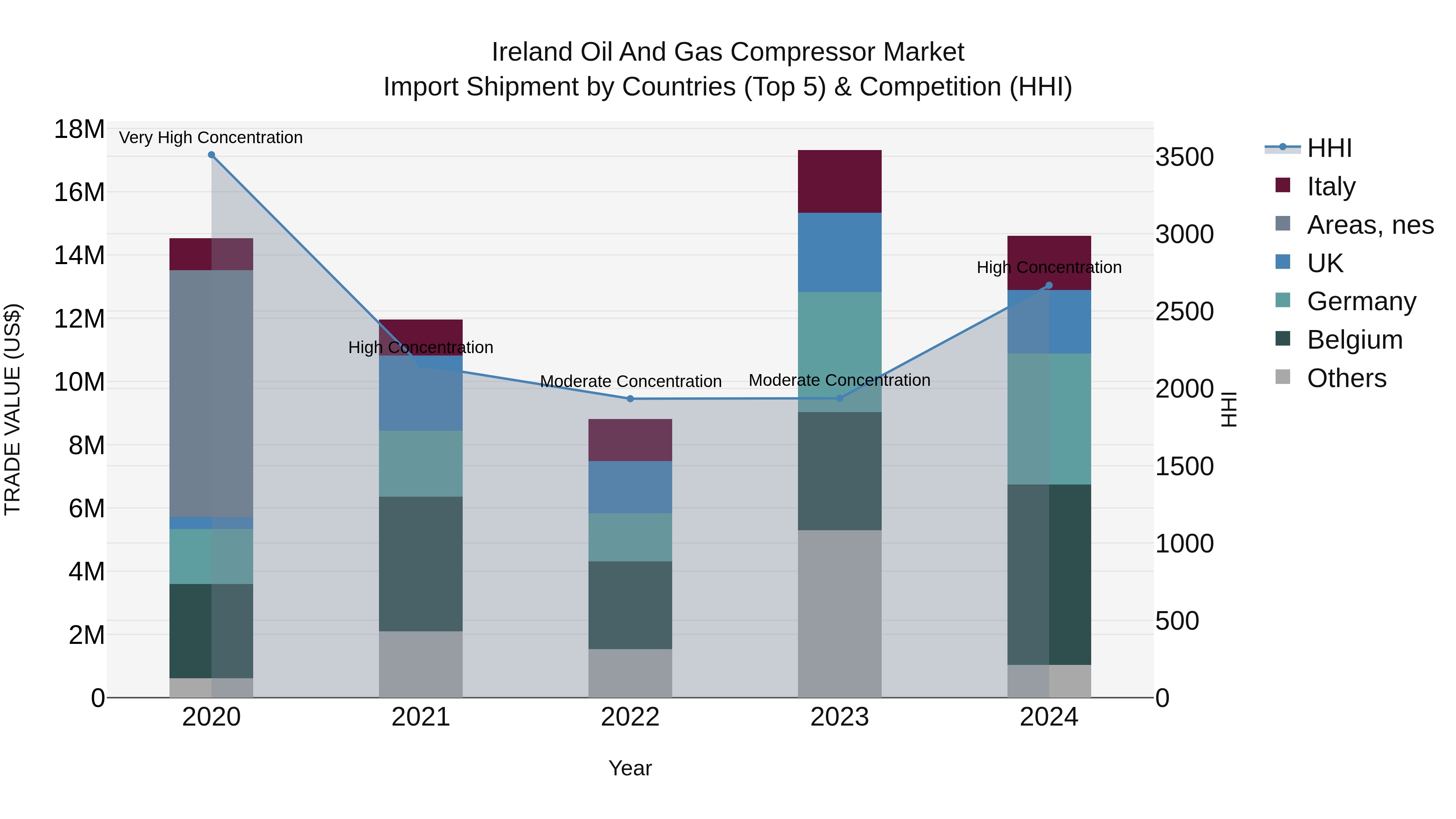 Ireland Oil and Gas Compressor Market Top 5 Importing Countries and Market Competition (HHI) Analysis