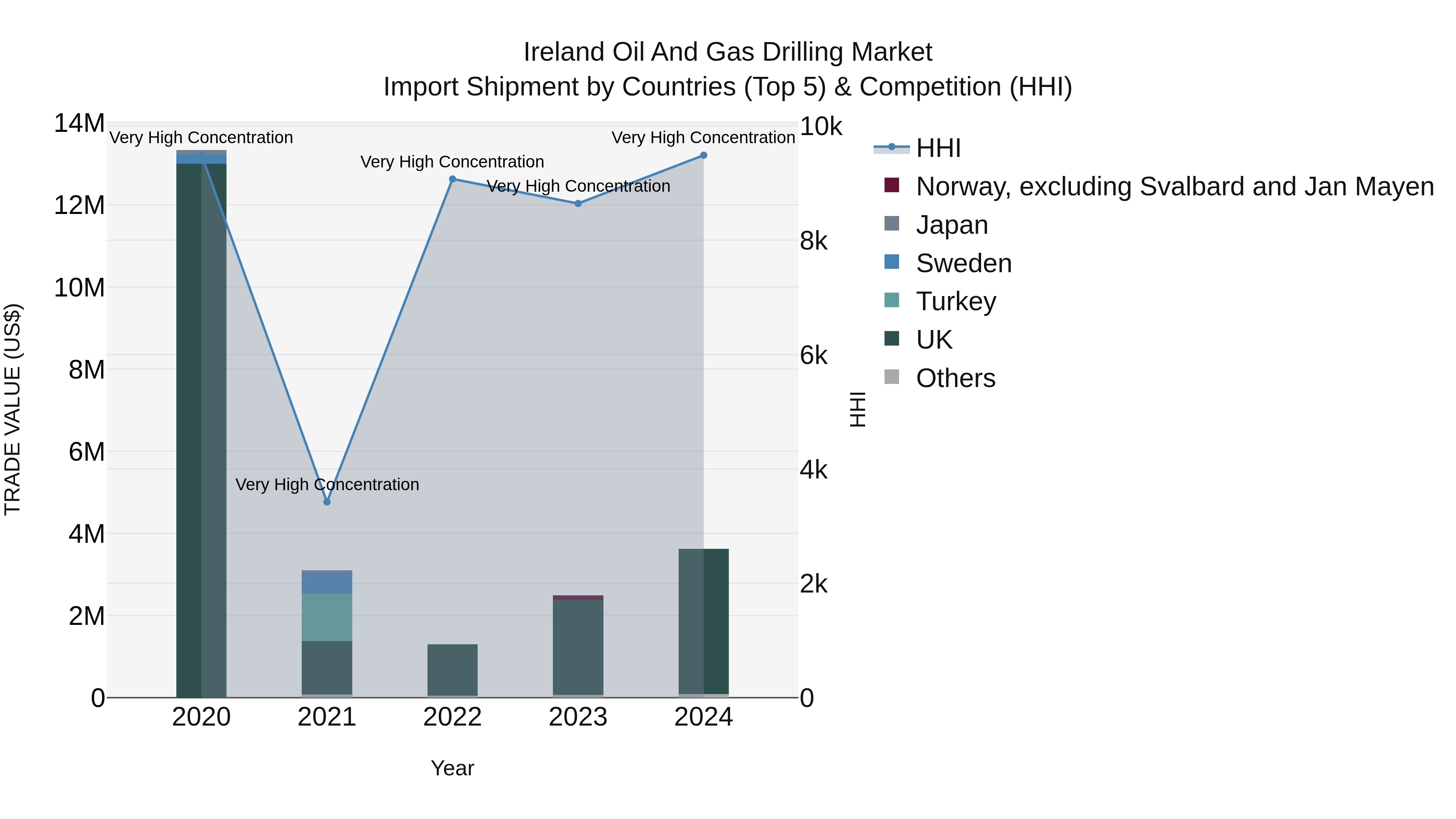 Ireland Oil and Gas Drilling Market Top 5 Importing Countries and Market Competition (HHI) Analysis