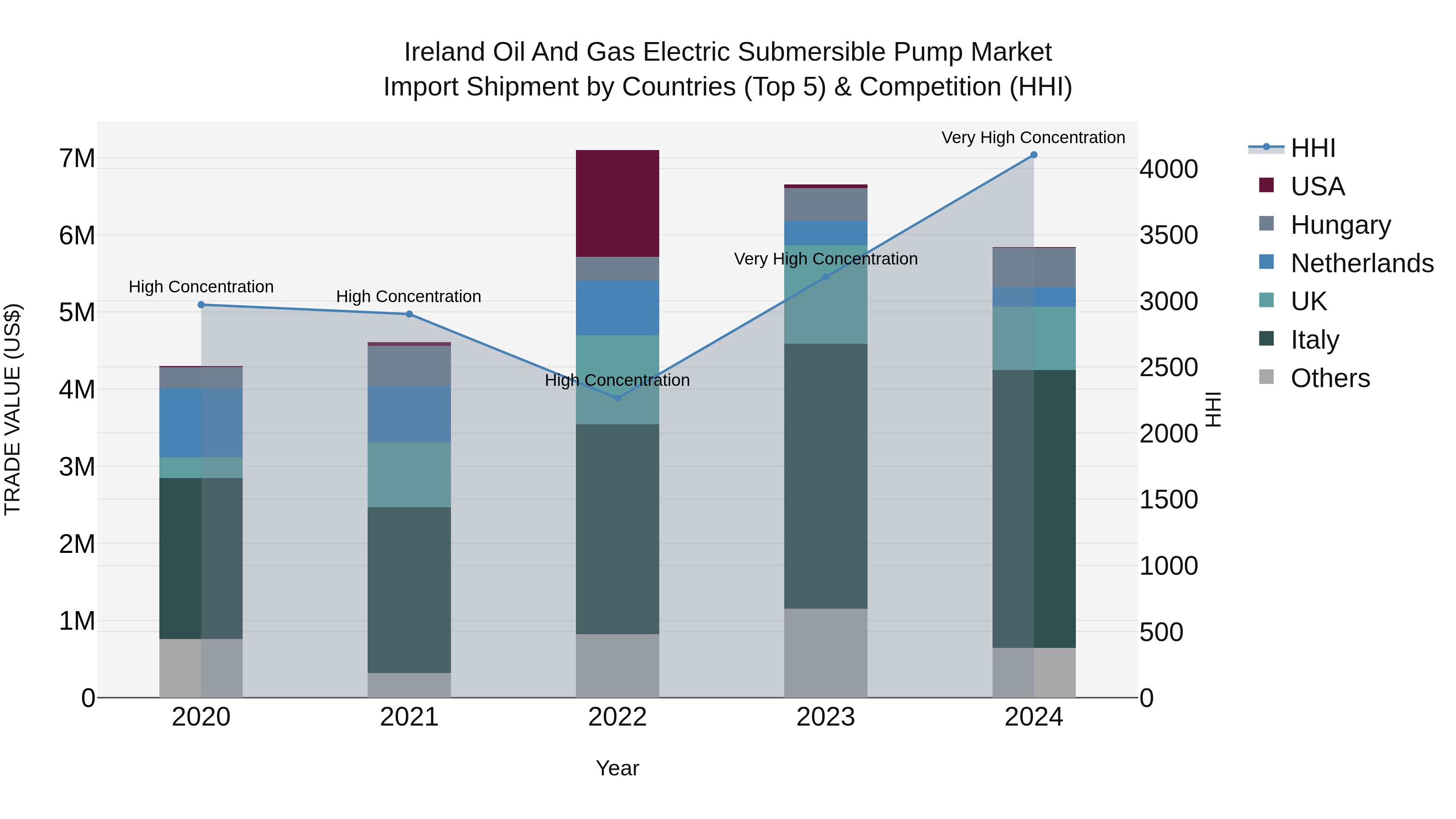 Ireland Oil and Gas Electric Submersible Pump Market Top 5 Importing Countries and Market Competition (HHI) Analysis