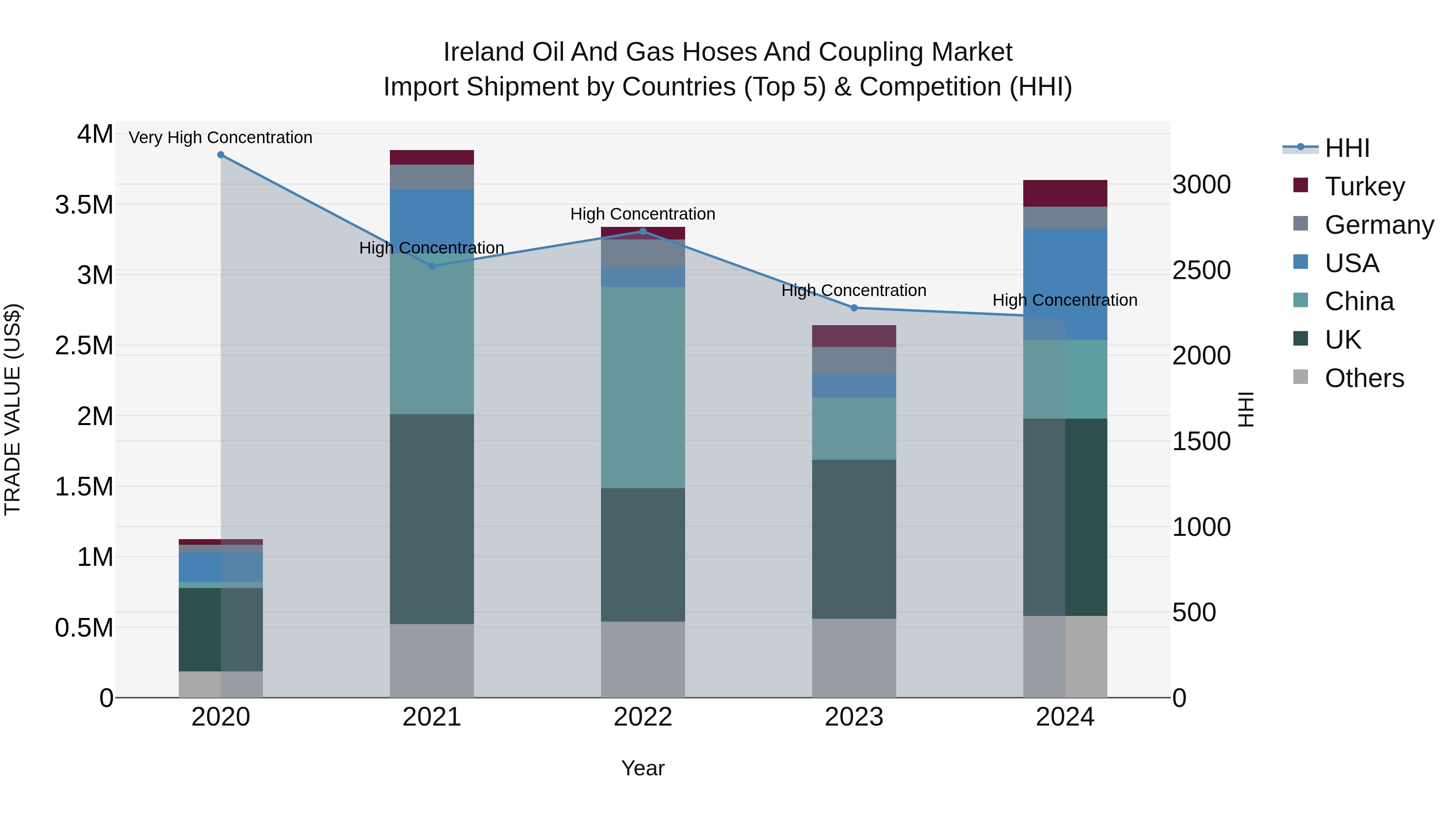 Ireland Oil and Gas Hoses and Coupling Market Top 5 Importing Countries and Market Competition (HHI) Analysis