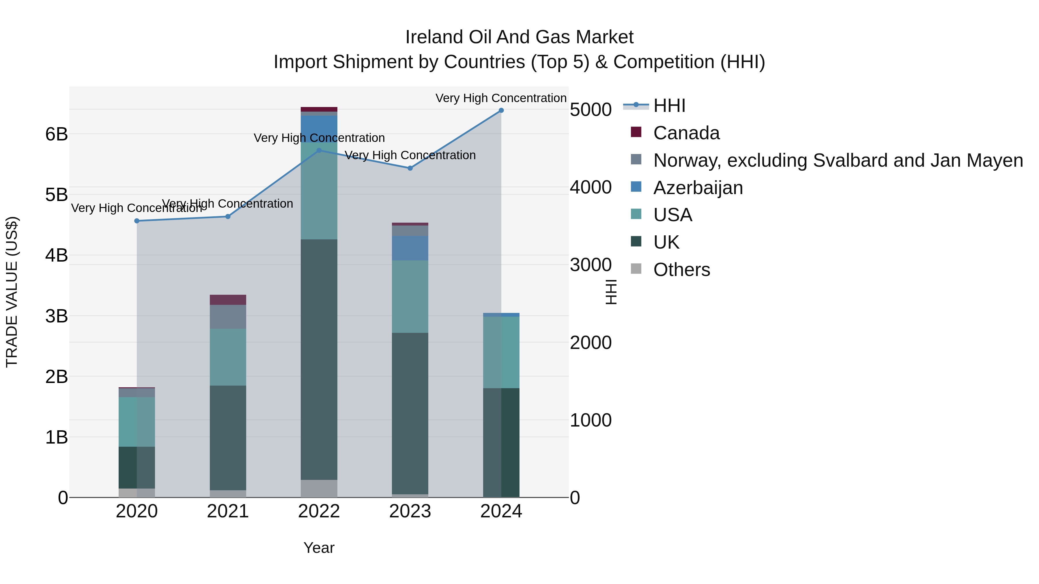 Ireland Oil and Gas Market Top 5 Importing Countries and Market Competition (HHI) Analysis