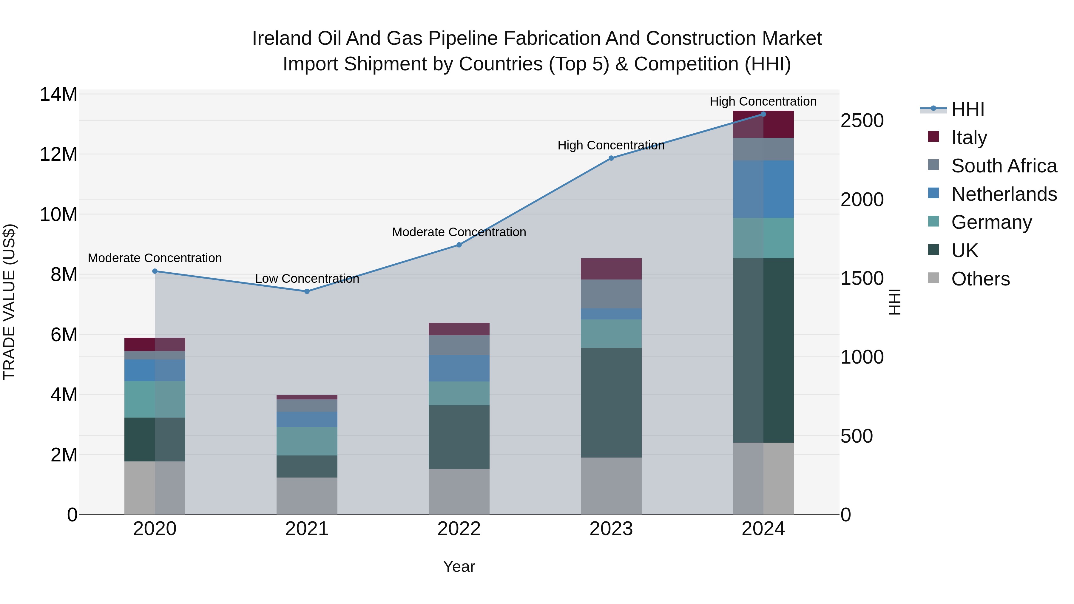 Ireland Oil and Gas Pipeline Fabrication and Construction Market Top 5 Importing Countries and Market Competition (HHI) Analysis