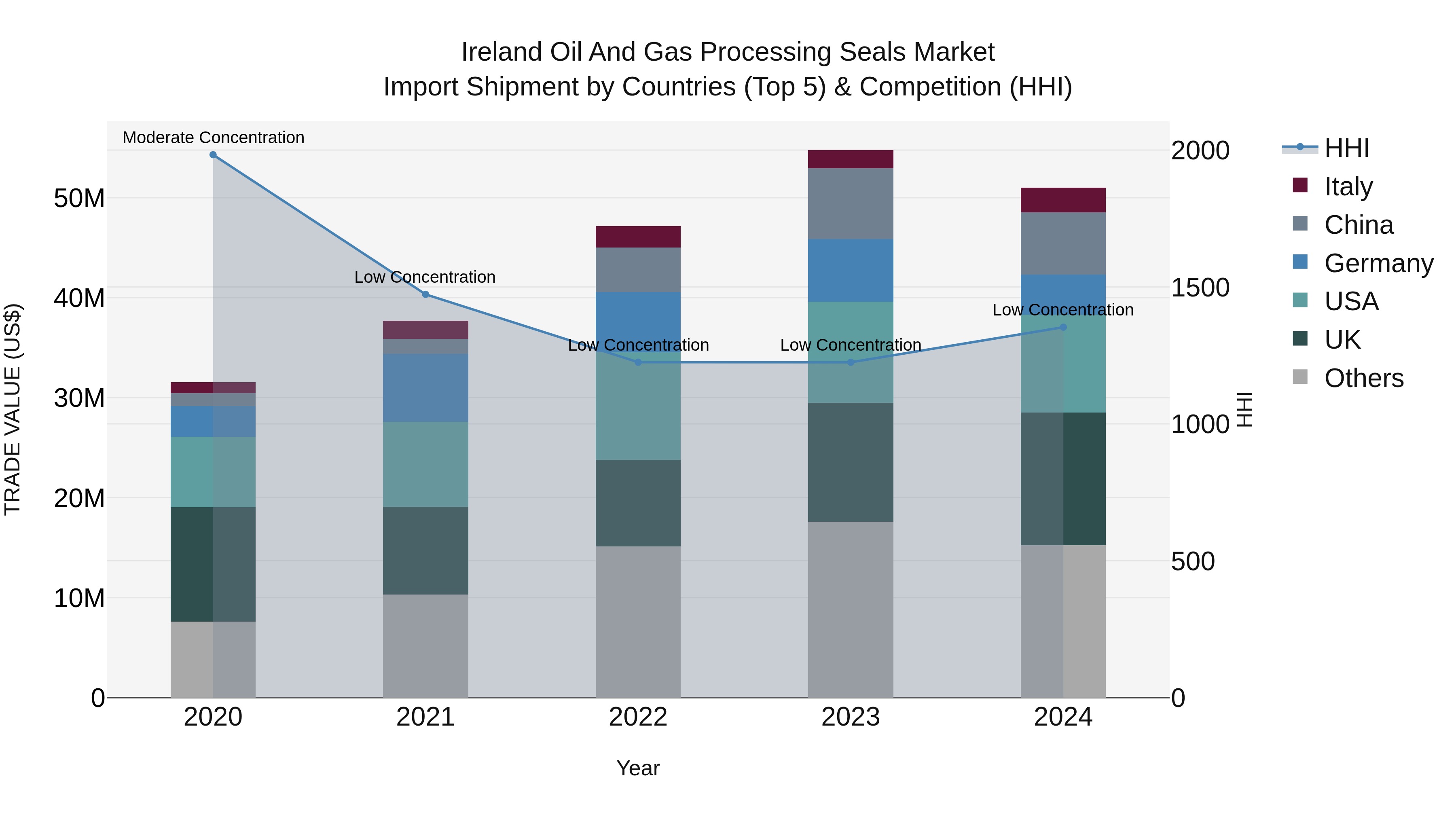 Ireland Oil and Gas Processing Seals Market Top 5 Importing Countries and Market Competition (HHI) Analysis