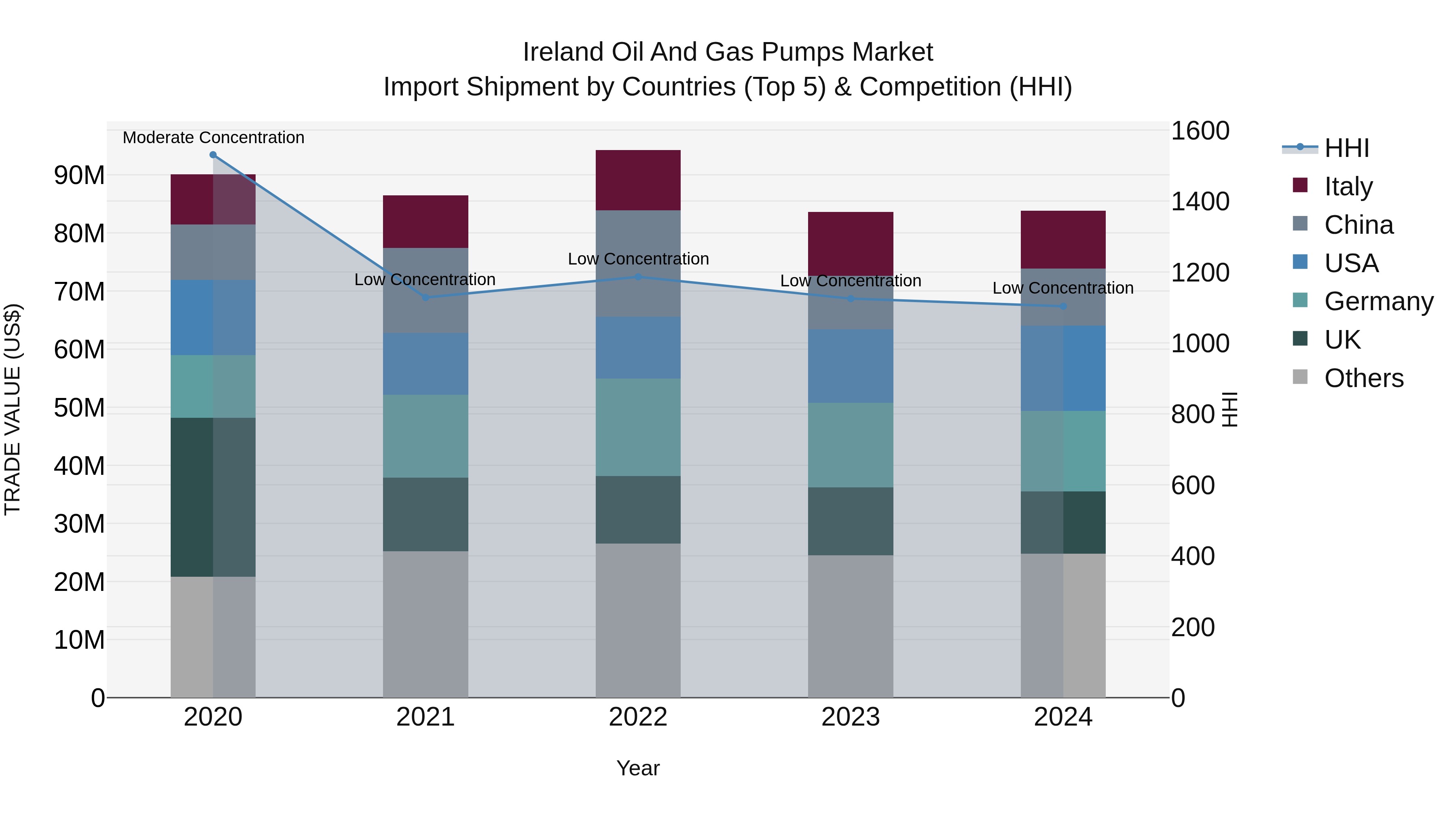 Ireland Oil and Gas Pumps Market Top 5 Importing Countries and Market Competition (HHI) Analysis