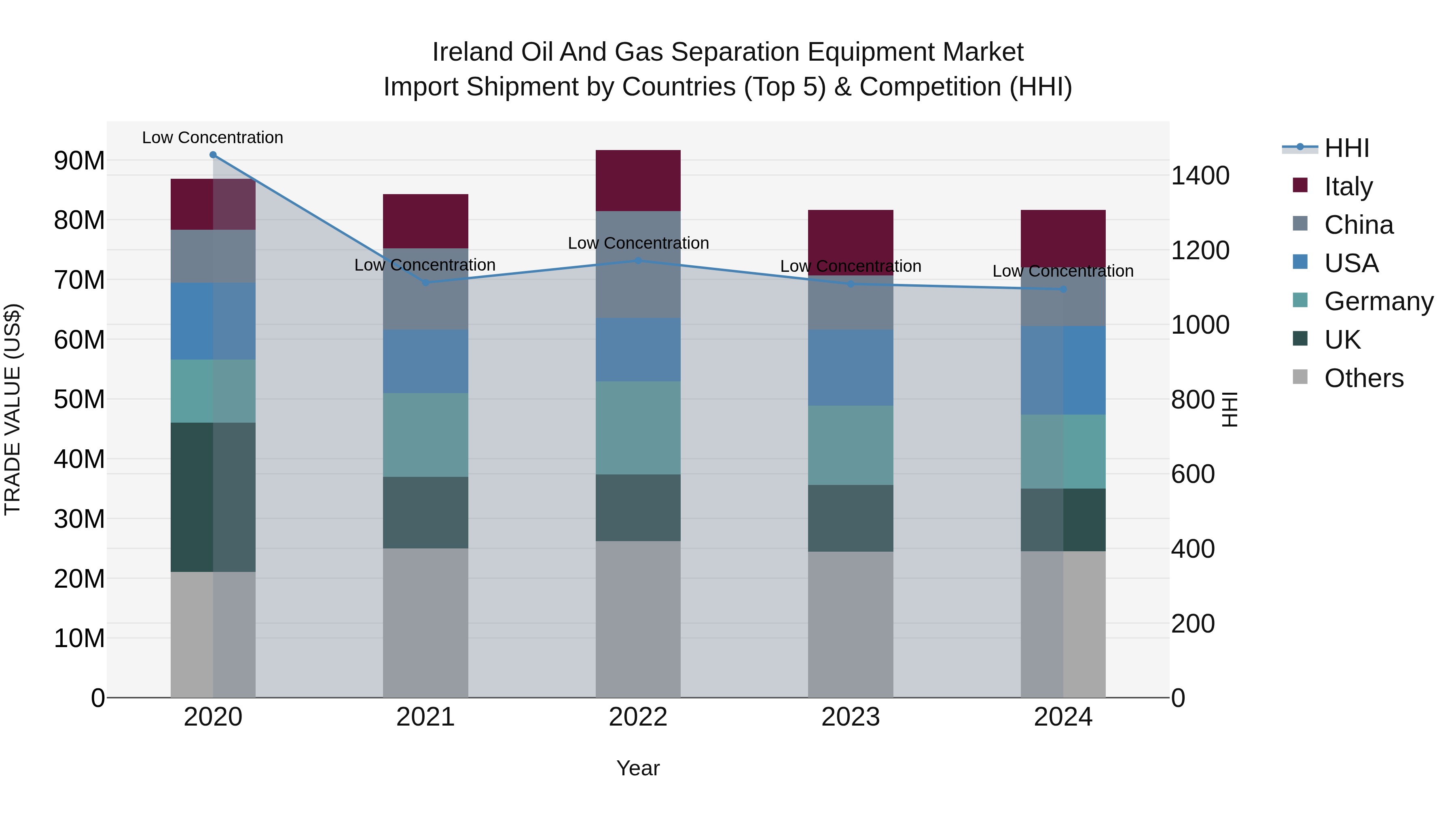 Ireland Oil and Gas Separation Equipment Market Top 5 Importing Countries and Market Competition (HHI) Analysis
