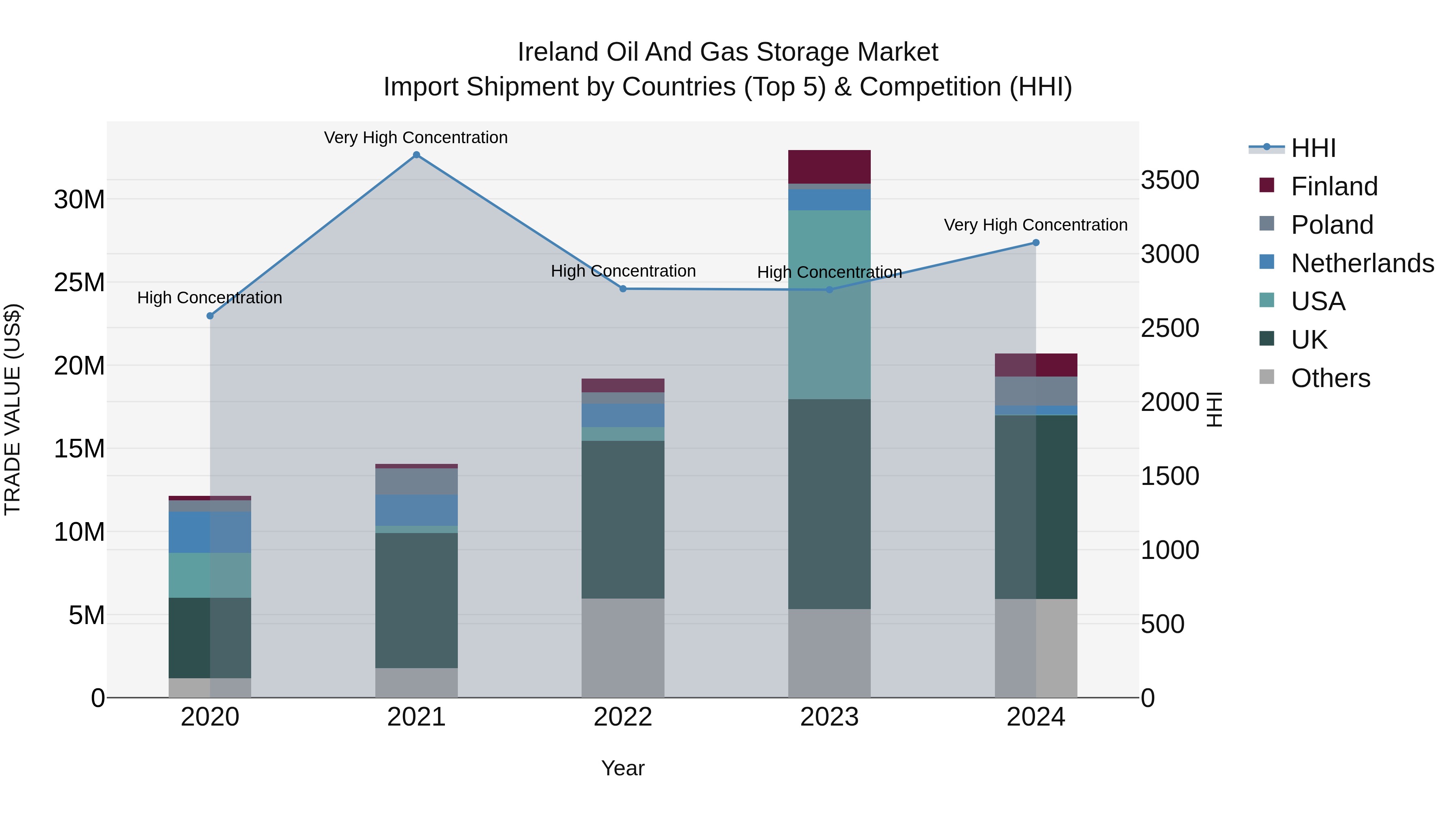 Ireland Oil and Gas Storage Market Top 5 Importing Countries and Market Competition (HHI) Analysis