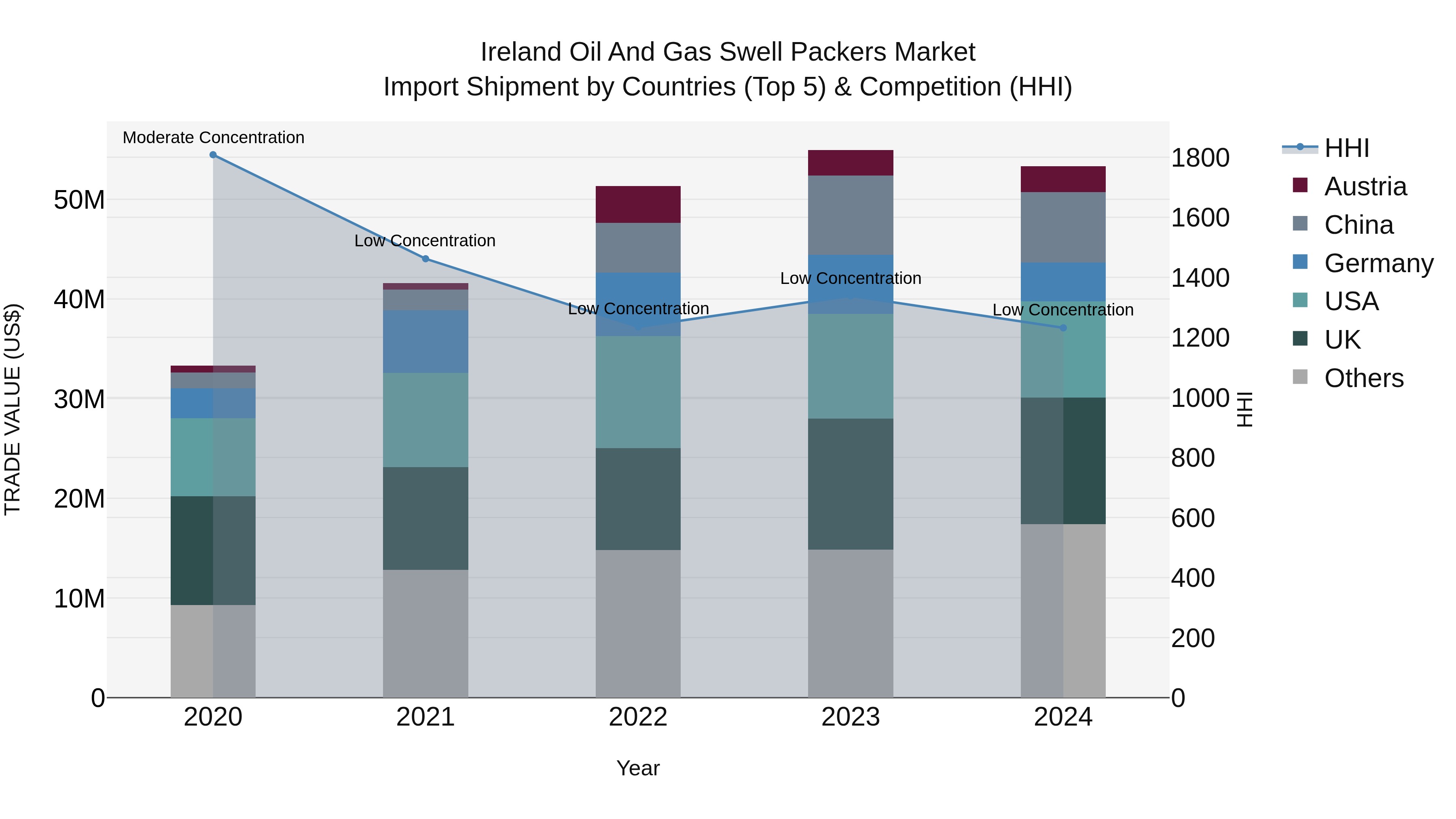 Ireland Oil and Gas Swell Packers Market Top 5 Importing Countries and Market Competition (HHI) Analysis