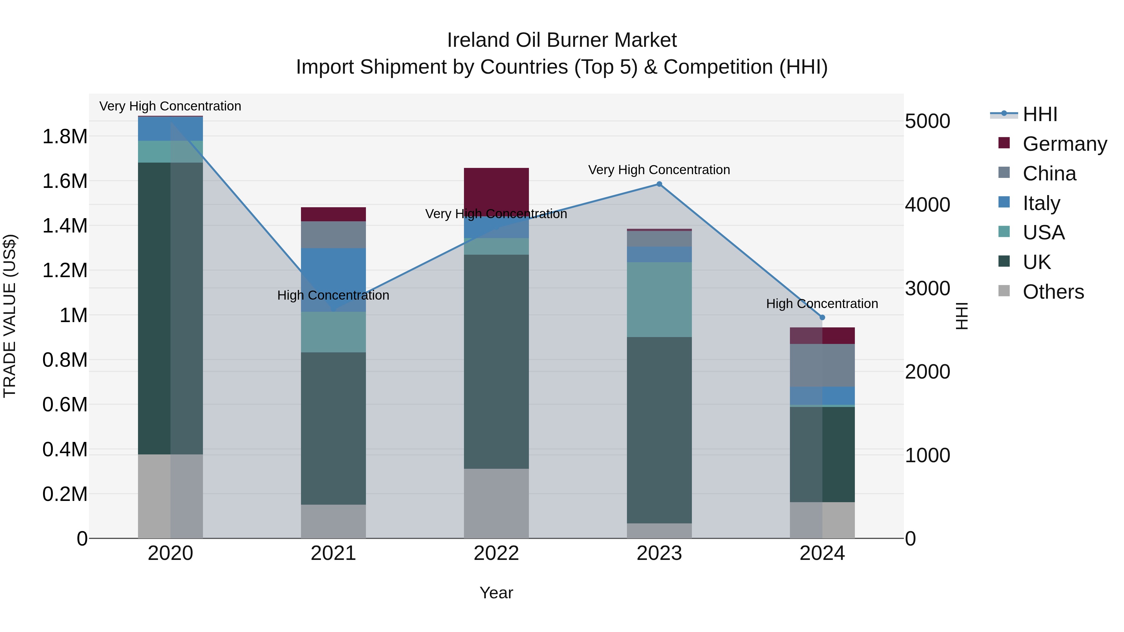 Ireland Oil Burner Market Top 5 Importing Countries and Market Competition (HHI) Analysis