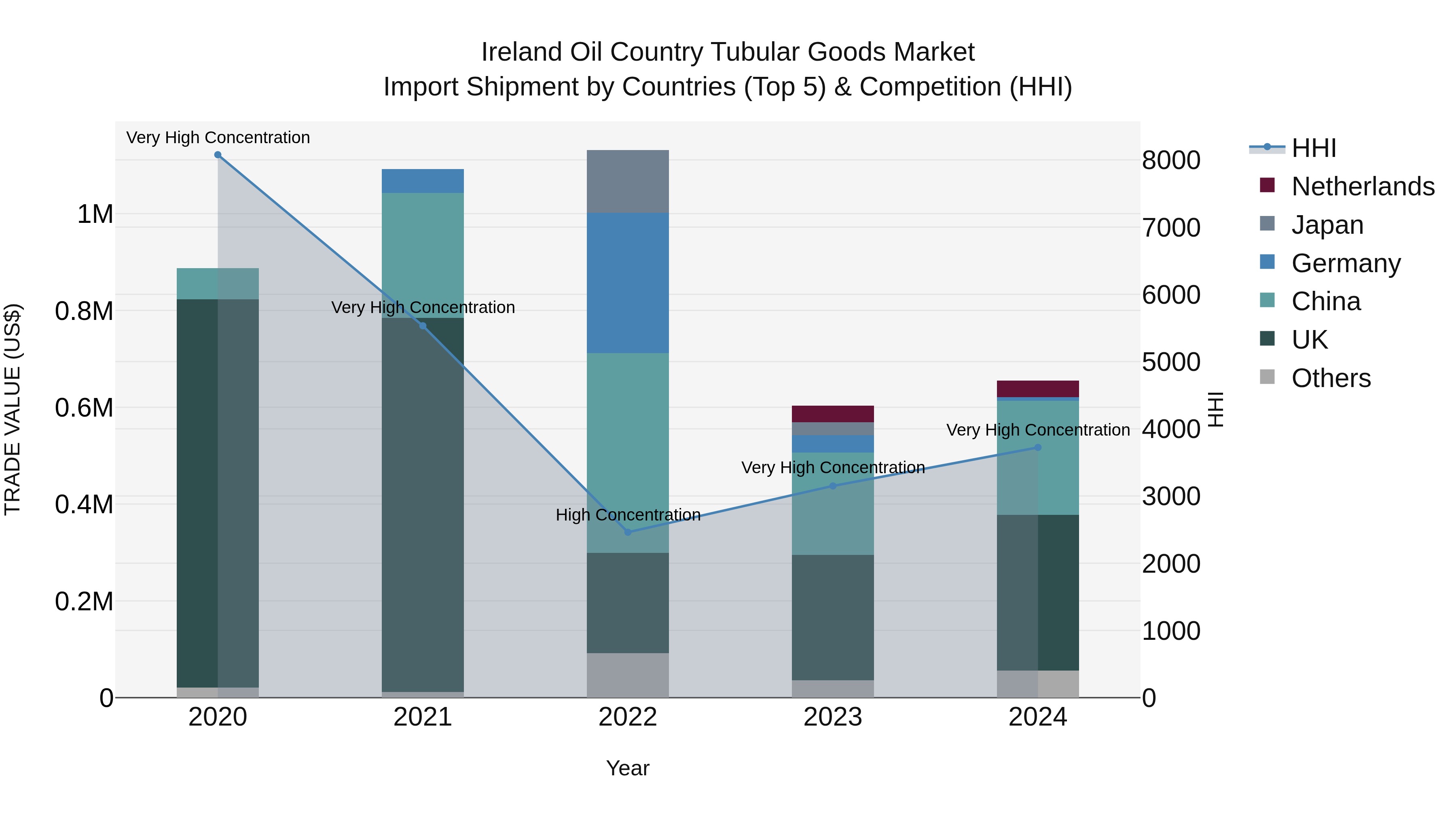 Ireland Oil Country Tubular Goods Market Top 5 Importing Countries and Market Competition (HHI) Analysis