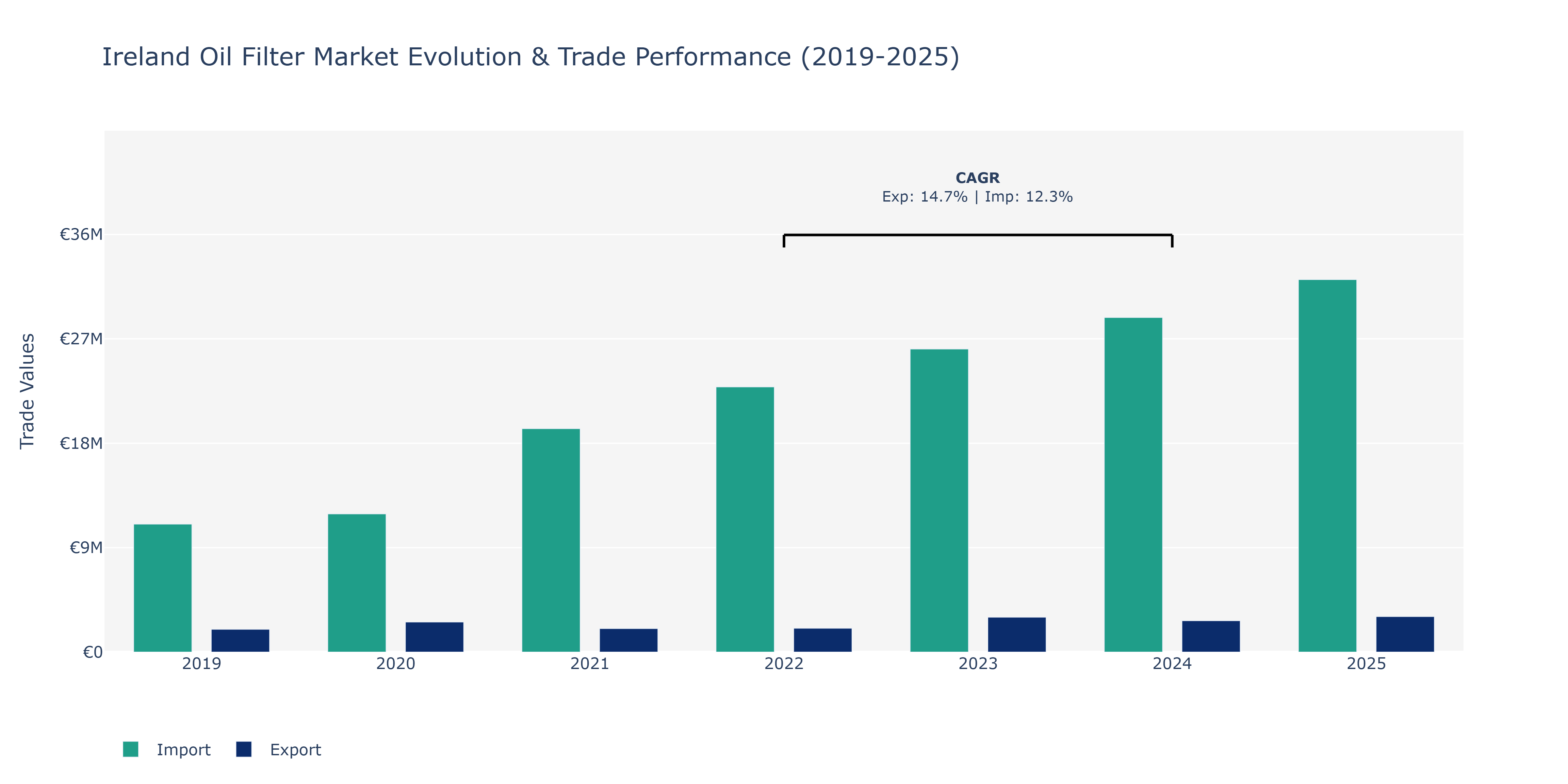 Ireland Oil Filter Market: Production & Trade Performance (2019-2025)