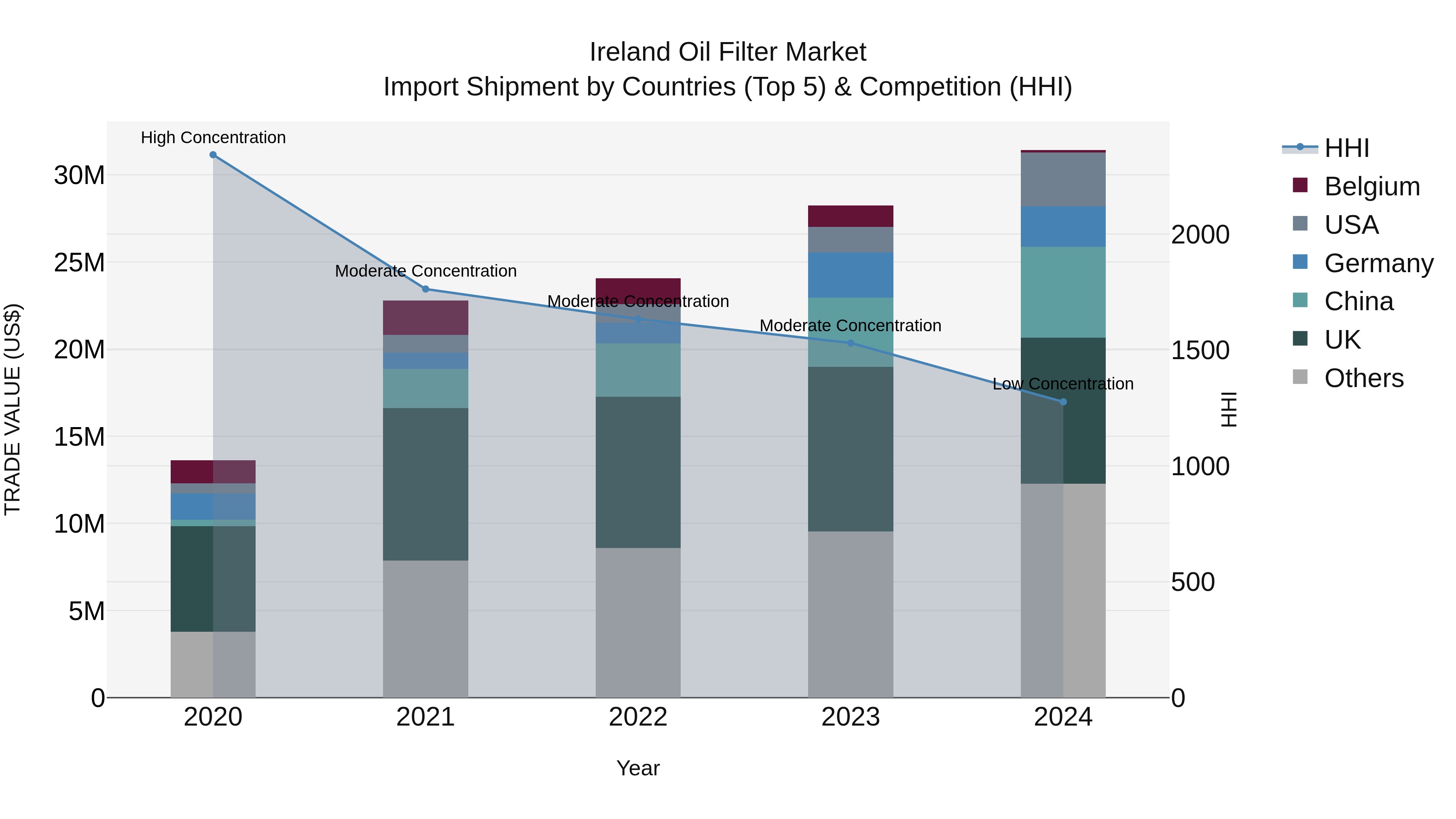 Ireland Oil Filter Market Top 5 Importing Countries and Market Competition (HHI) Analysis