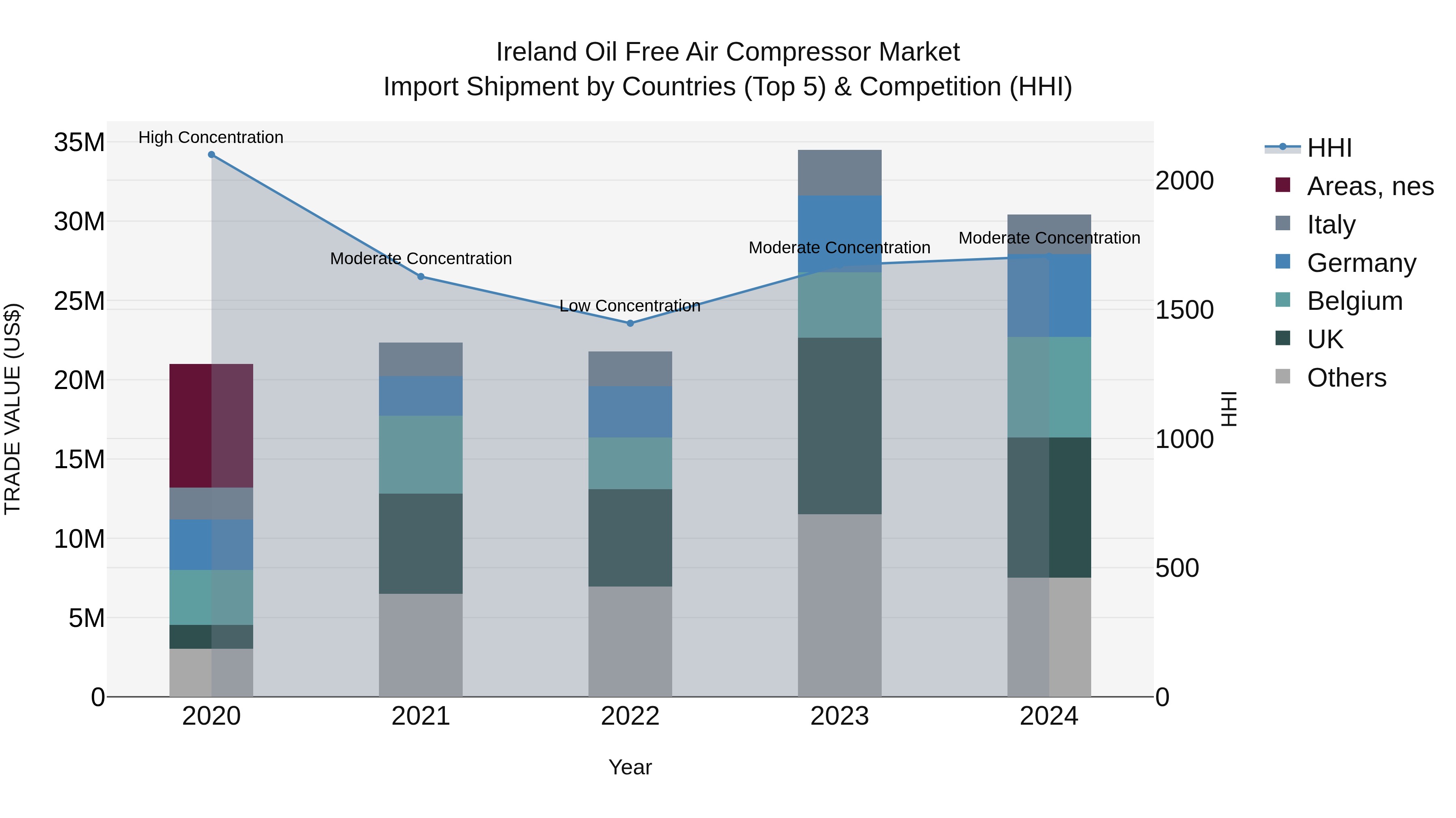 Ireland Oil Free Air Compressor Market Top 5 Importing Countries and Market Competition (HHI) Analysis