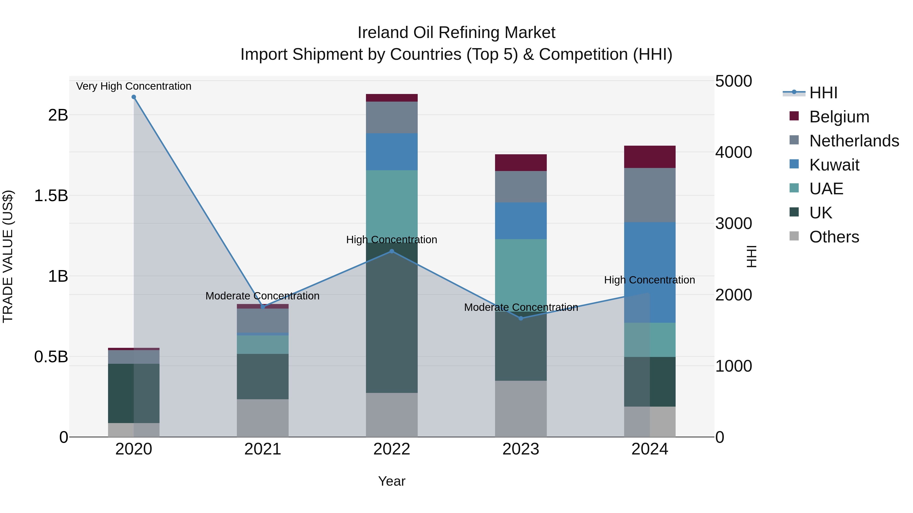 Ireland Oil Refining Market Top 5 Importing Countries and Market Competition (HHI) Analysis