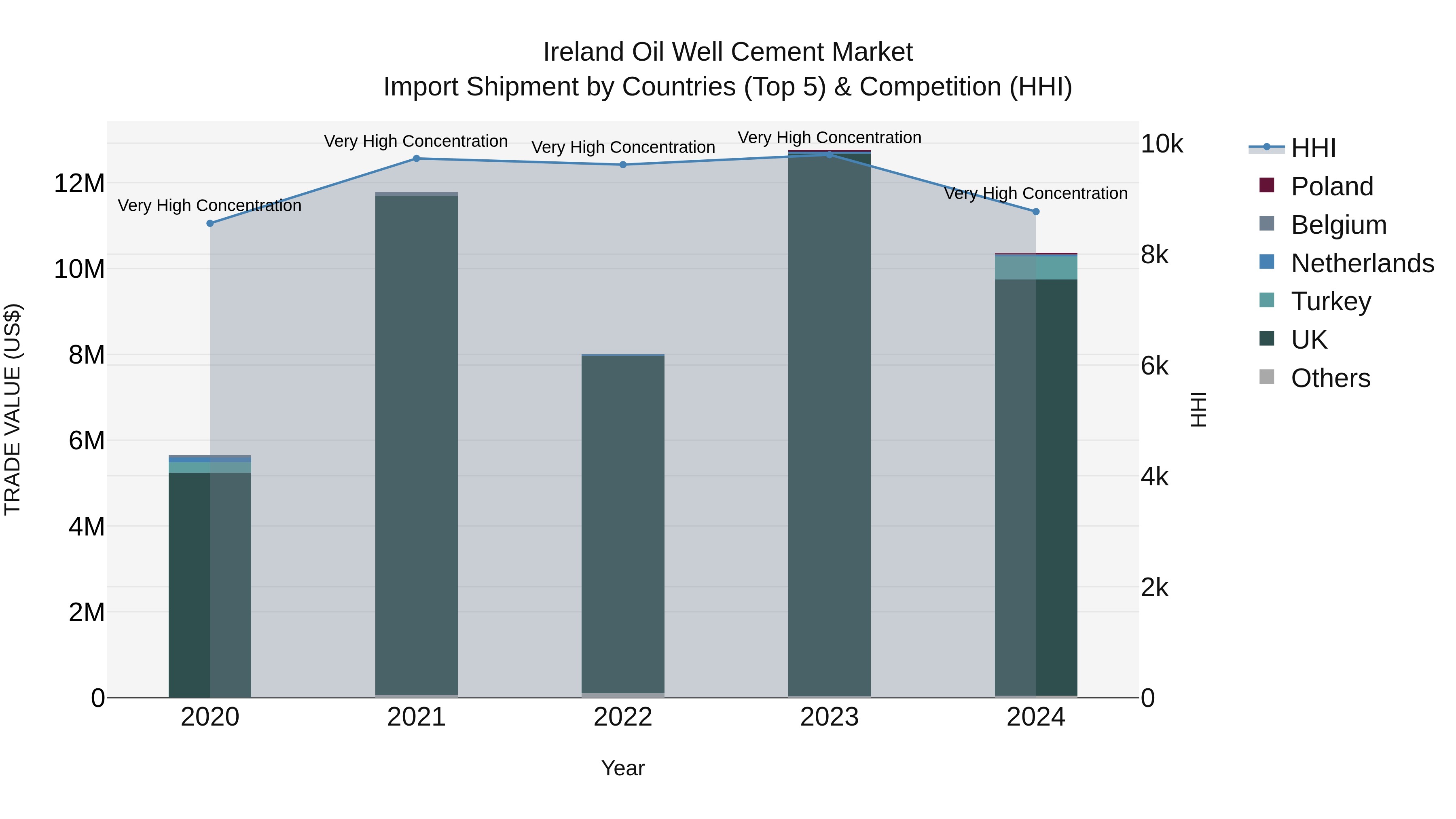 Ireland Oil Well Cement Market Top 5 Importing Countries and Market Competition (HHI) Analysis