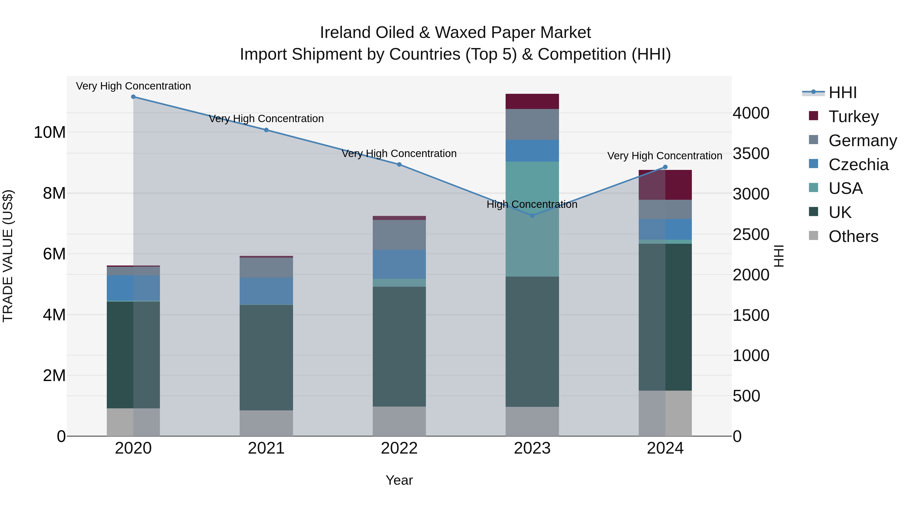 Ireland Oiled & Waxed Paper Market Top 5 Importing Countries and Market Competition (HHI) Analysis
