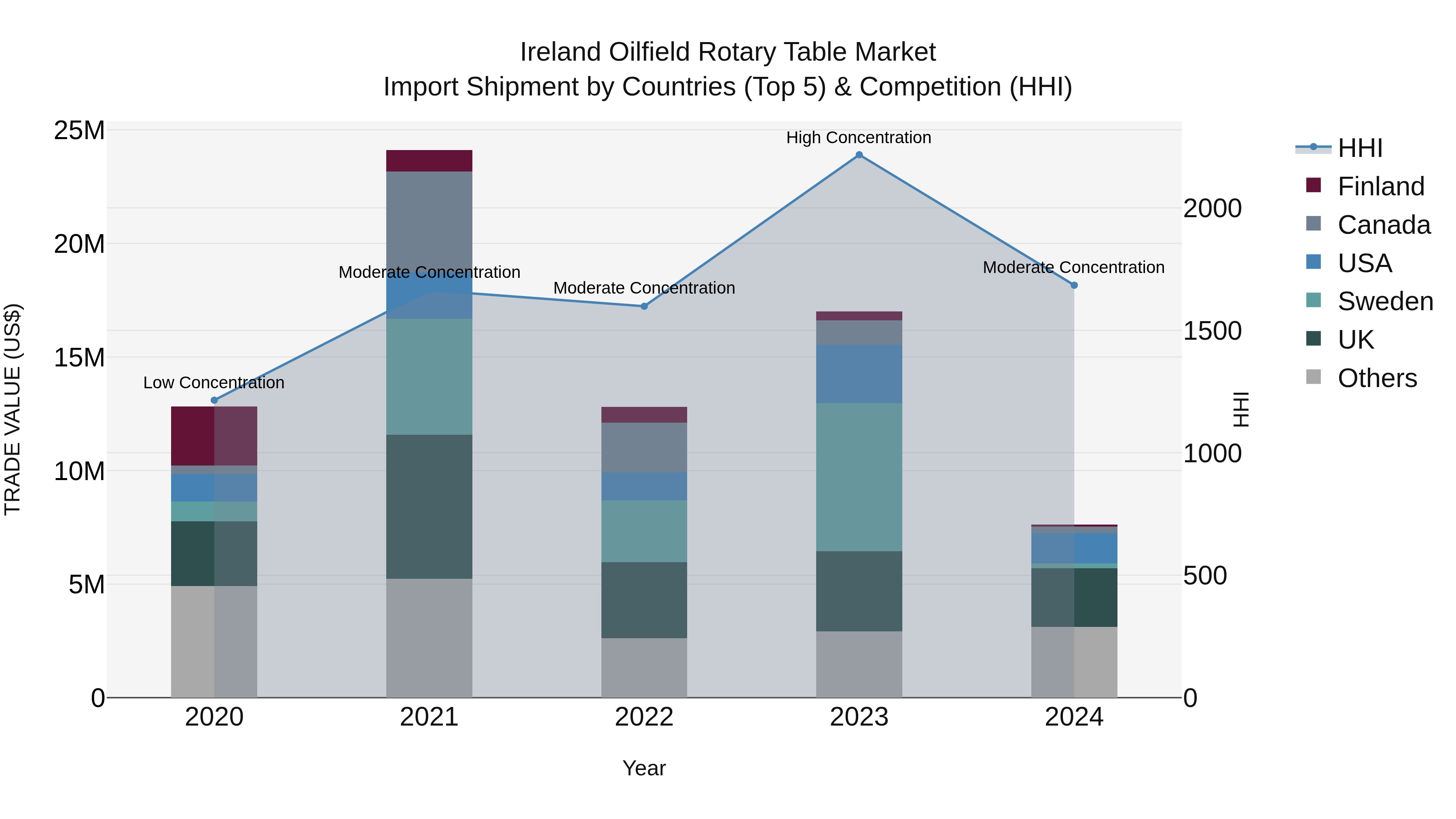 Ireland Oilfield Rotary Table Market Top 5 Importing Countries and Market Competition (HHI) Analysis