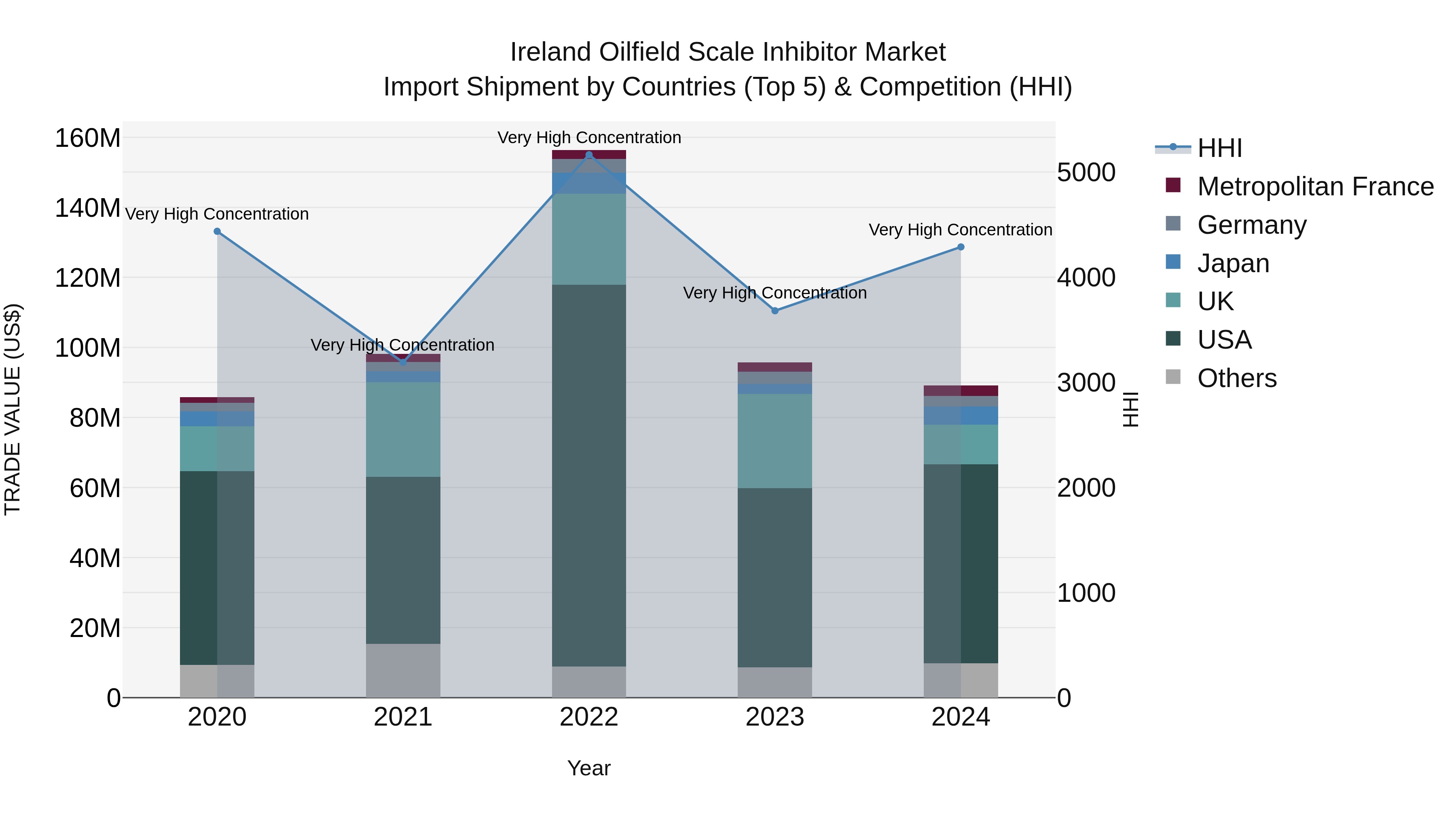 Ireland Oilfield Scale Inhibitor Market Top 5 Importing Countries and Market Competition (HHI) Analysis