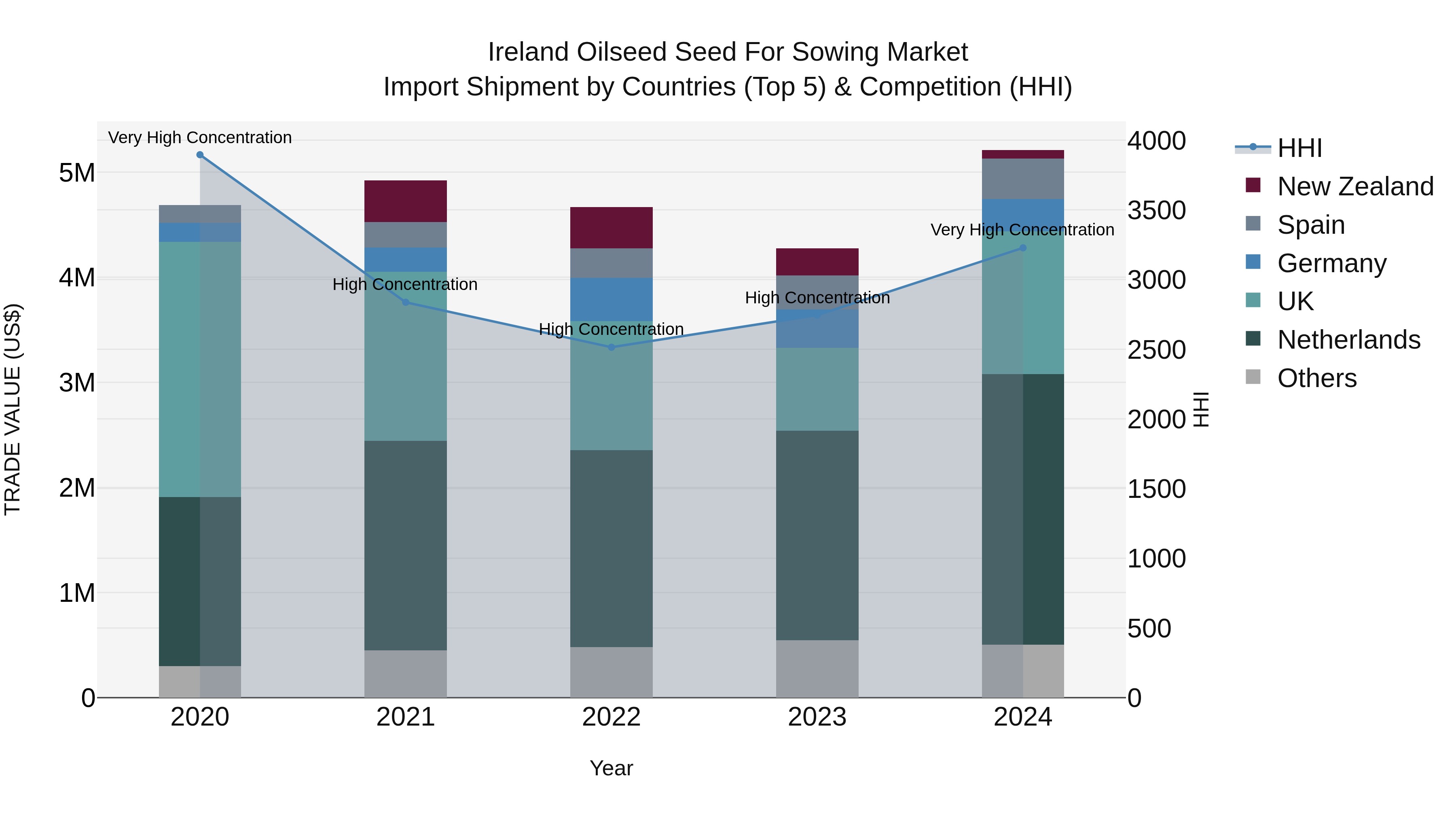 Ireland Oilseed Seed for Sowing Market Top 5 Importing Countries and Market Competition (HHI) Analysis