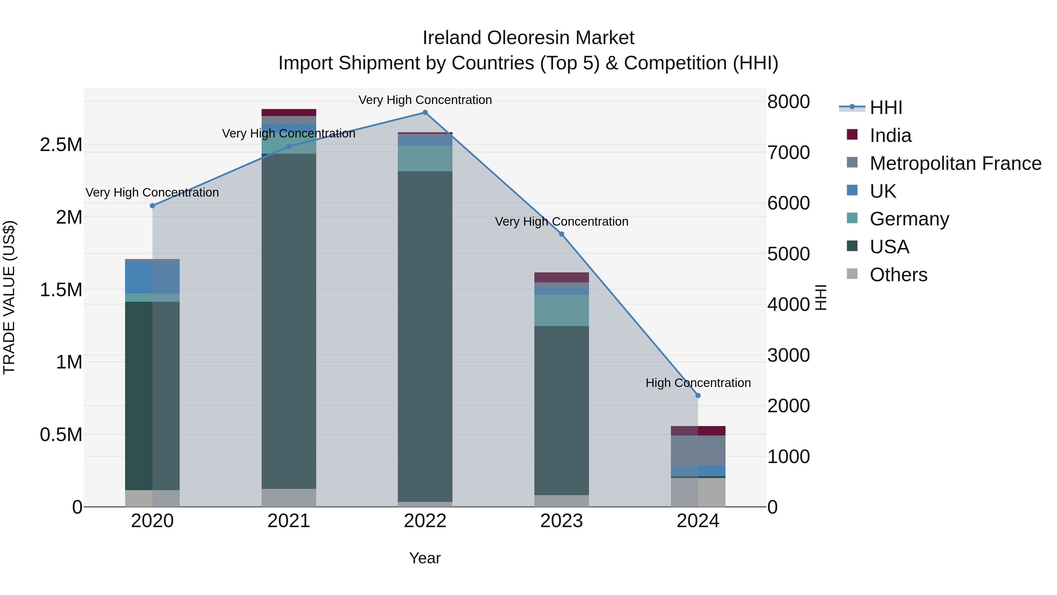 Ireland Oleoresin Market Top 5 Importing Countries and Market Competition (HHI) Analysis