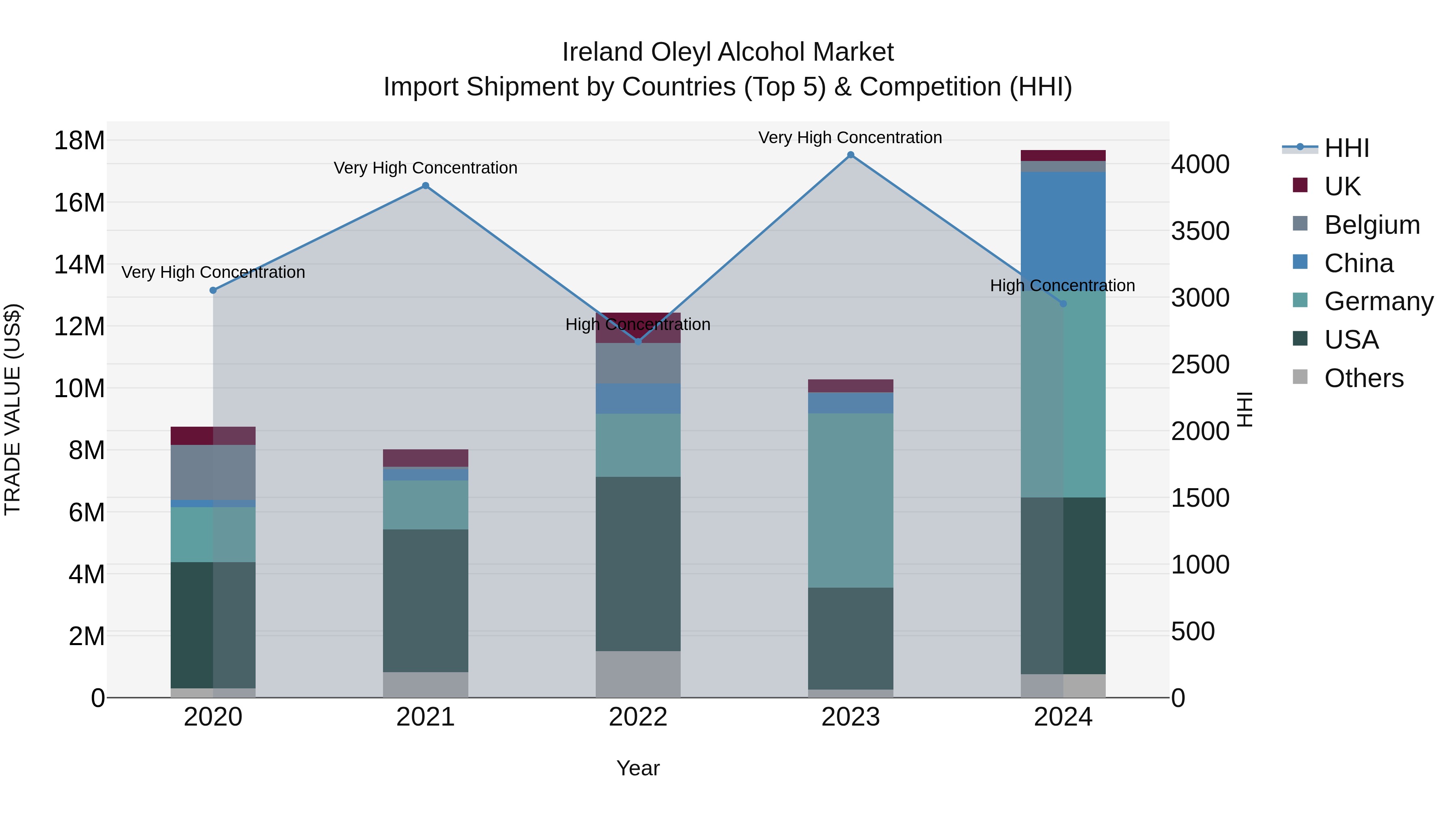 Ireland Oleyl Alcohol Market Top 5 Importing Countries and Market Competition (HHI) Analysis