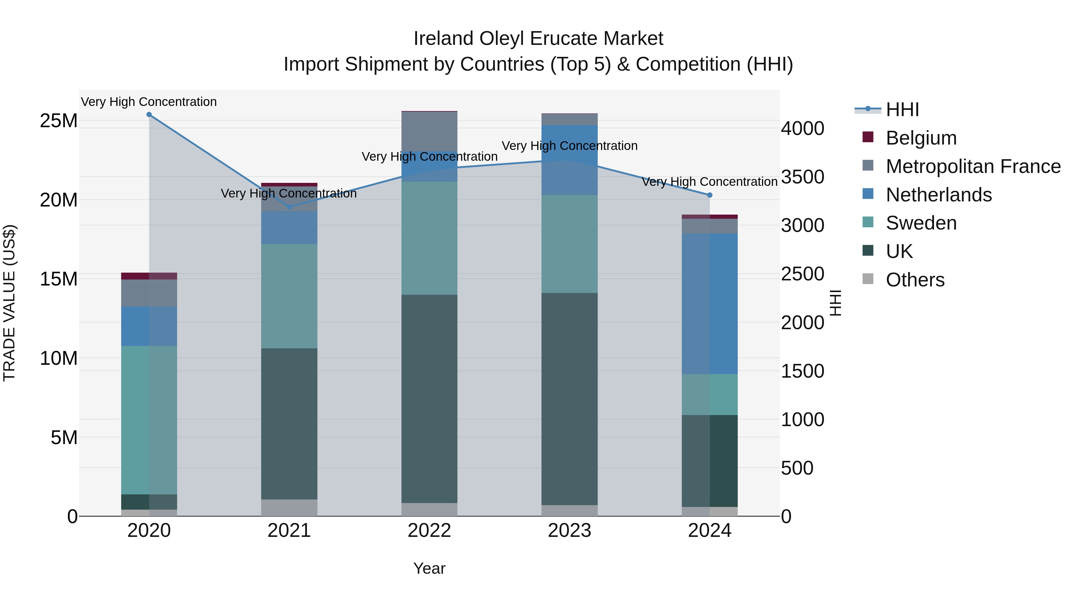 Ireland Oleyl Erucate Market Top 5 Importing Countries and Market Competition (HHI) Analysis