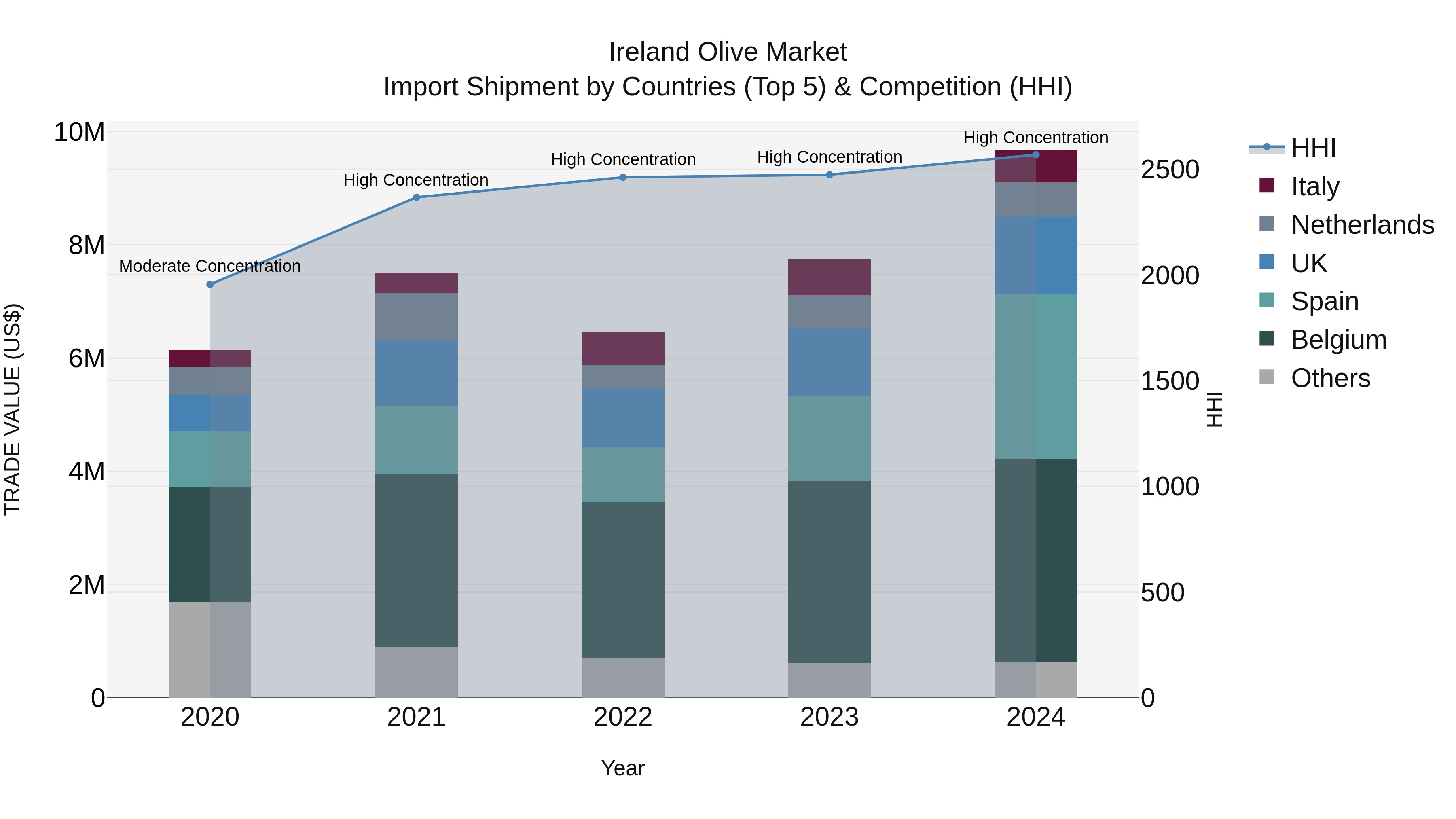 Ireland Olive Market Top 5 Importing Countries and Market Competition (HHI) Analysis