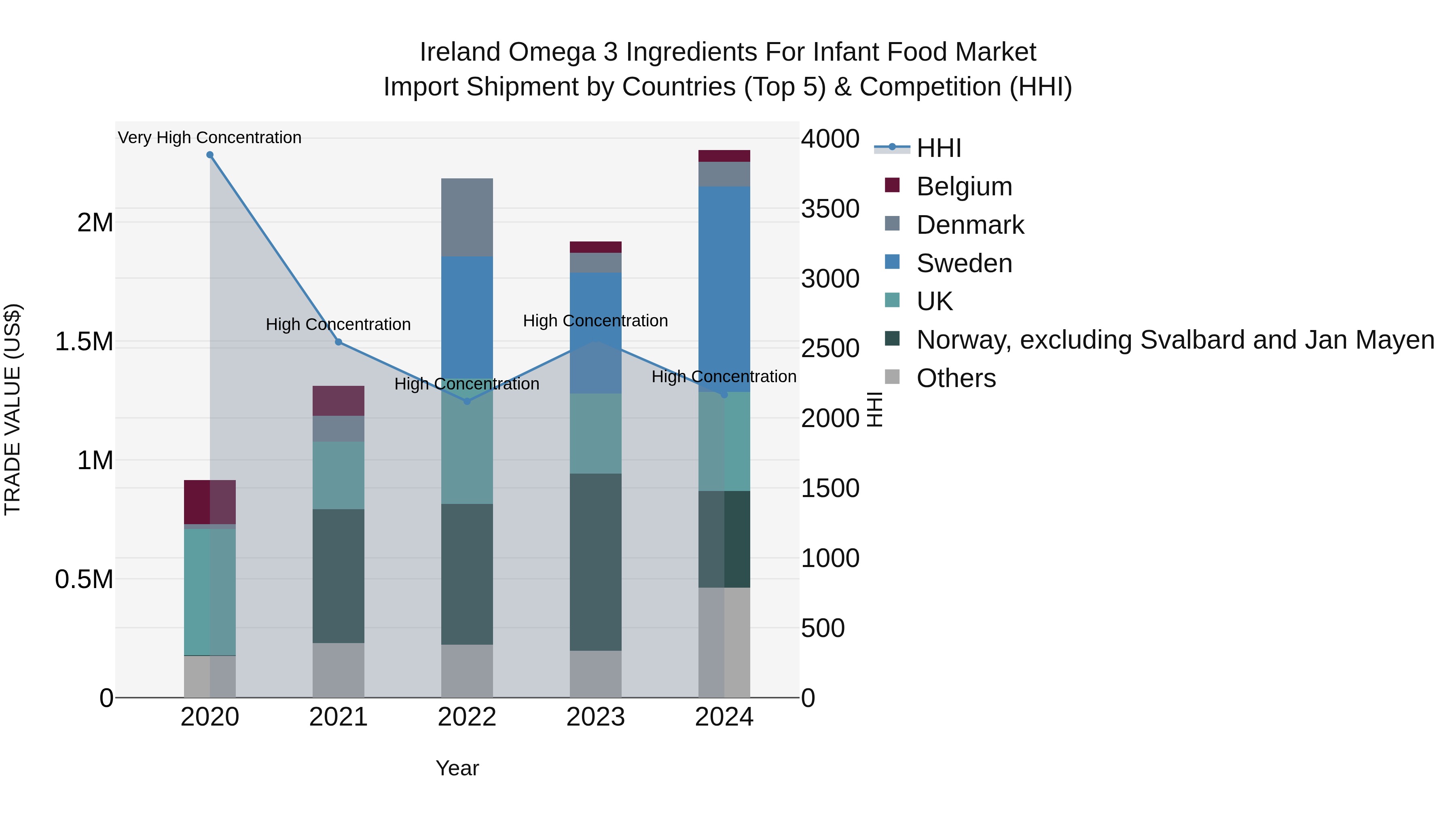 Ireland Omega 3 Ingredients for Infant Food Market Top 5 Importing Countries and Market Competition (HHI) Analysis