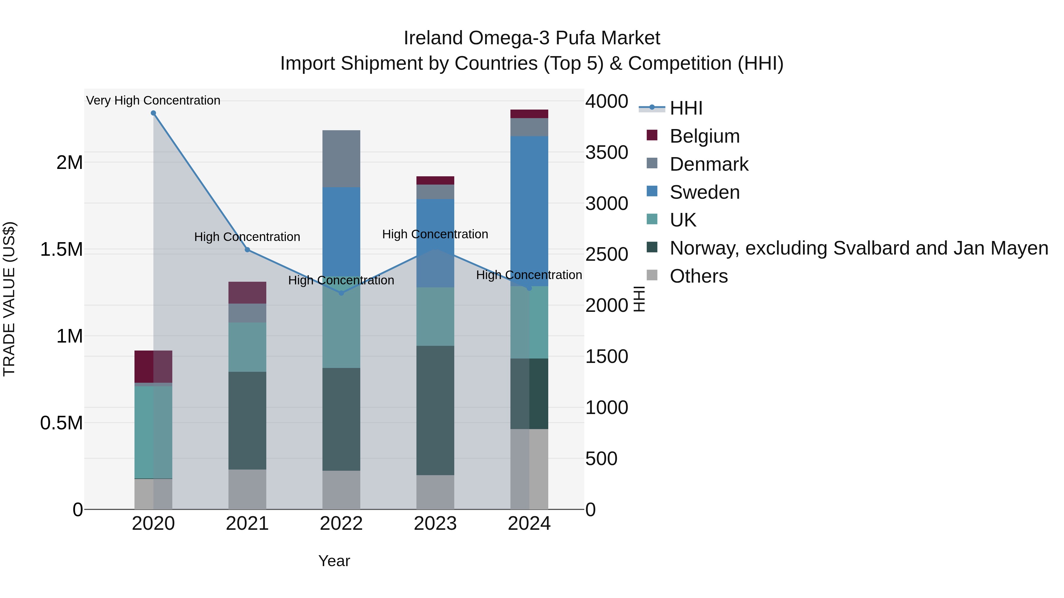 Ireland Omega-3 Pufa Market Top 5 Importing Countries and Market Competition (HHI) Analysis